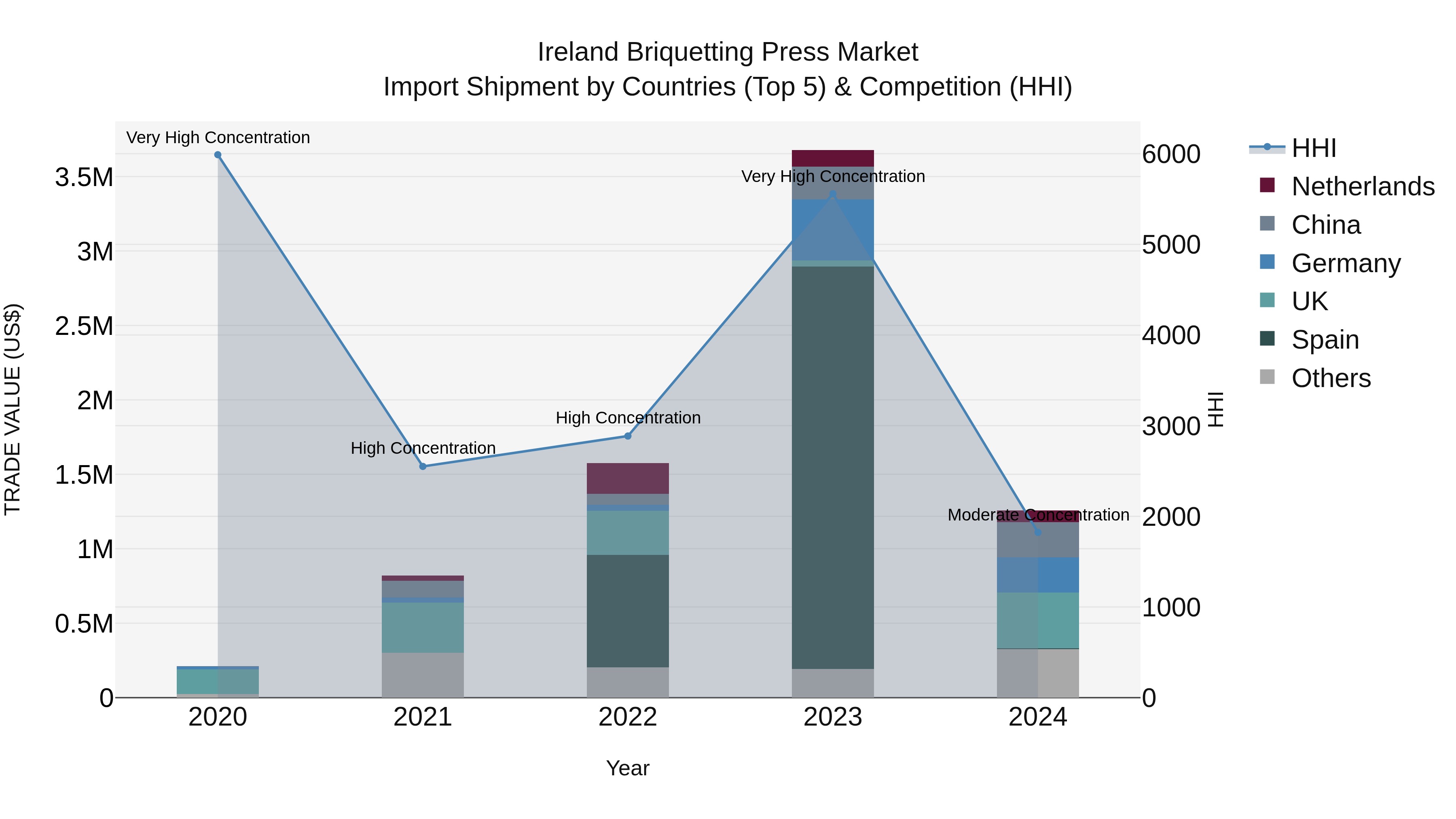 Ireland Briquetting Press Market Top 5 Importing Countries and Market Competition (HHI) Analysis