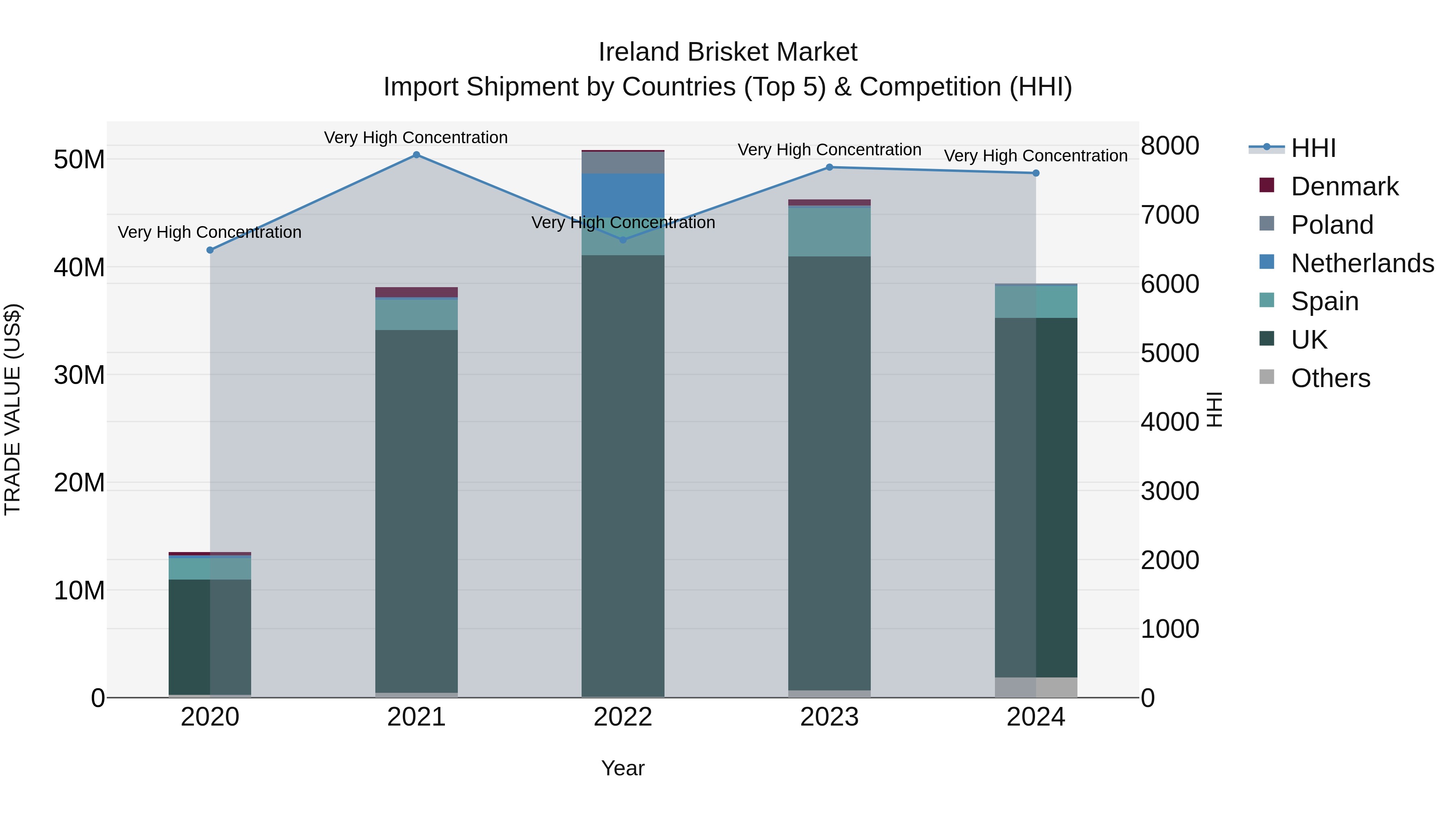 Ireland Brisket Market Top 5 Importing Countries and Market Competition (HHI) Analysis