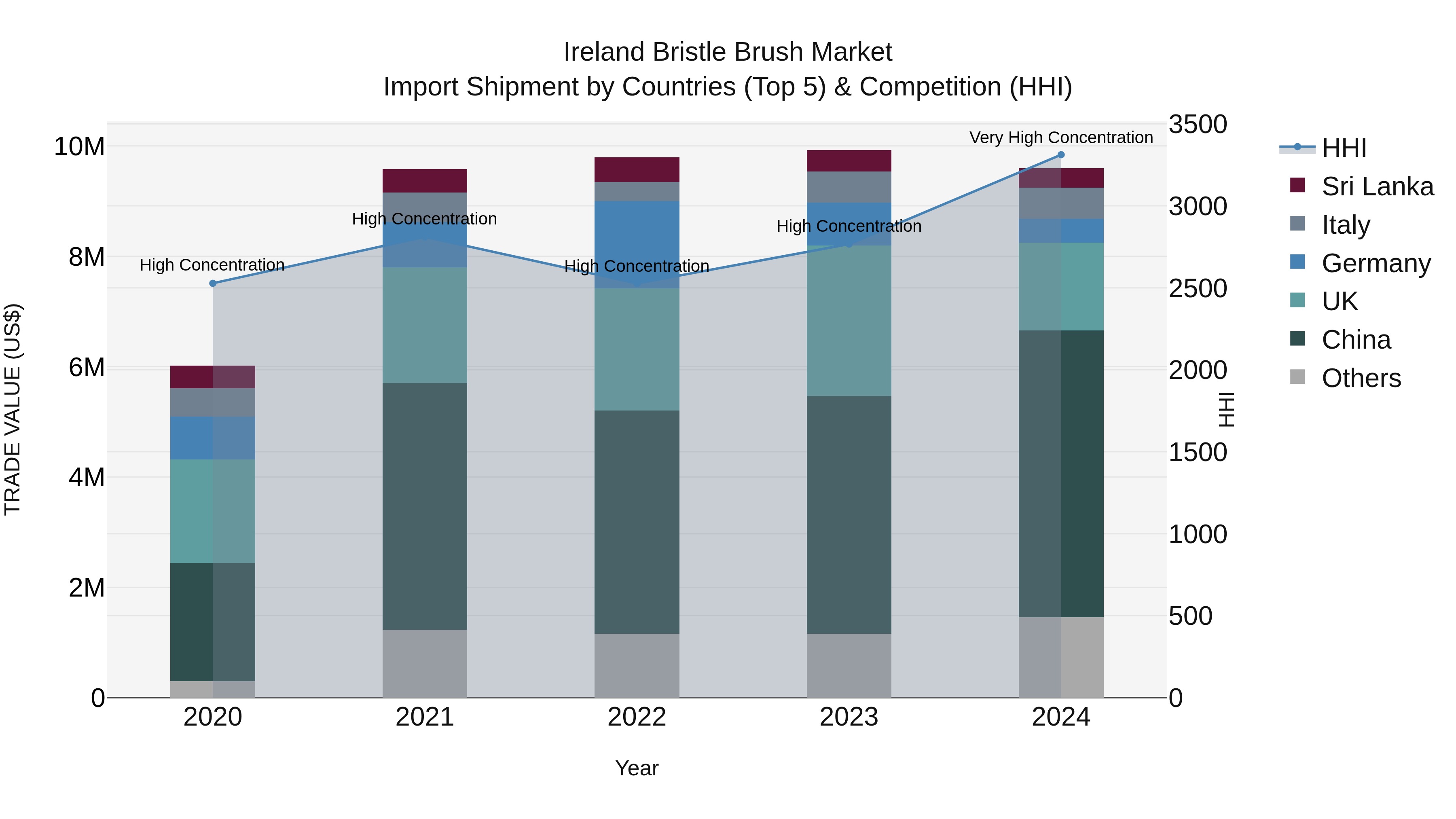Ireland Bristle Brush Market Top 5 Importing Countries and Market Competition (HHI) Analysis