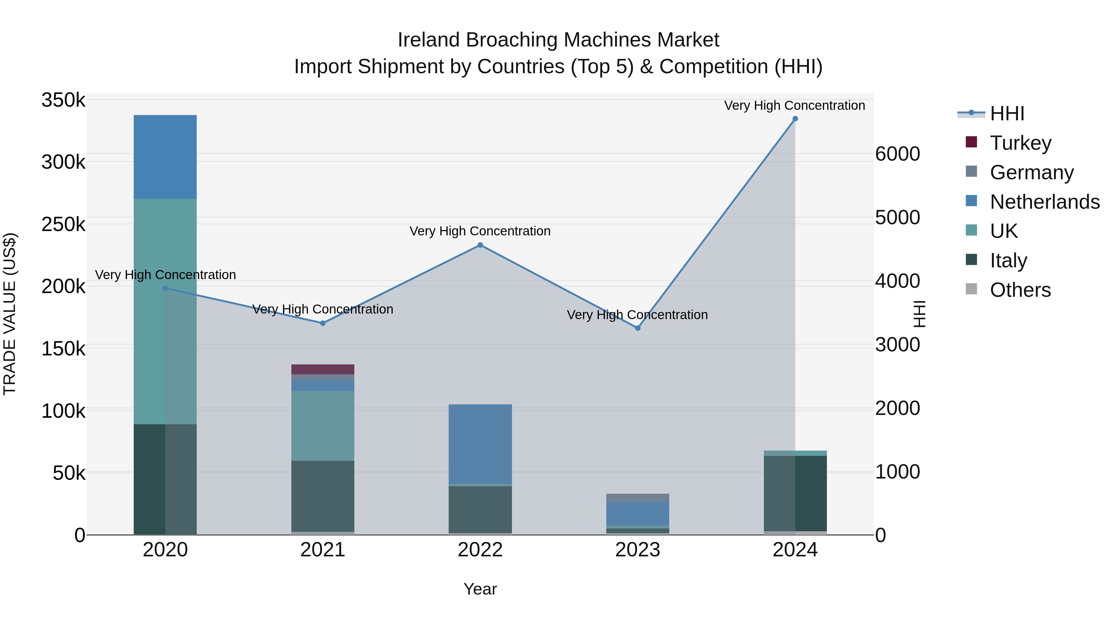 Ireland Broaching Machines Market Top 5 Importing Countries and Market Competition (HHI) Analysis