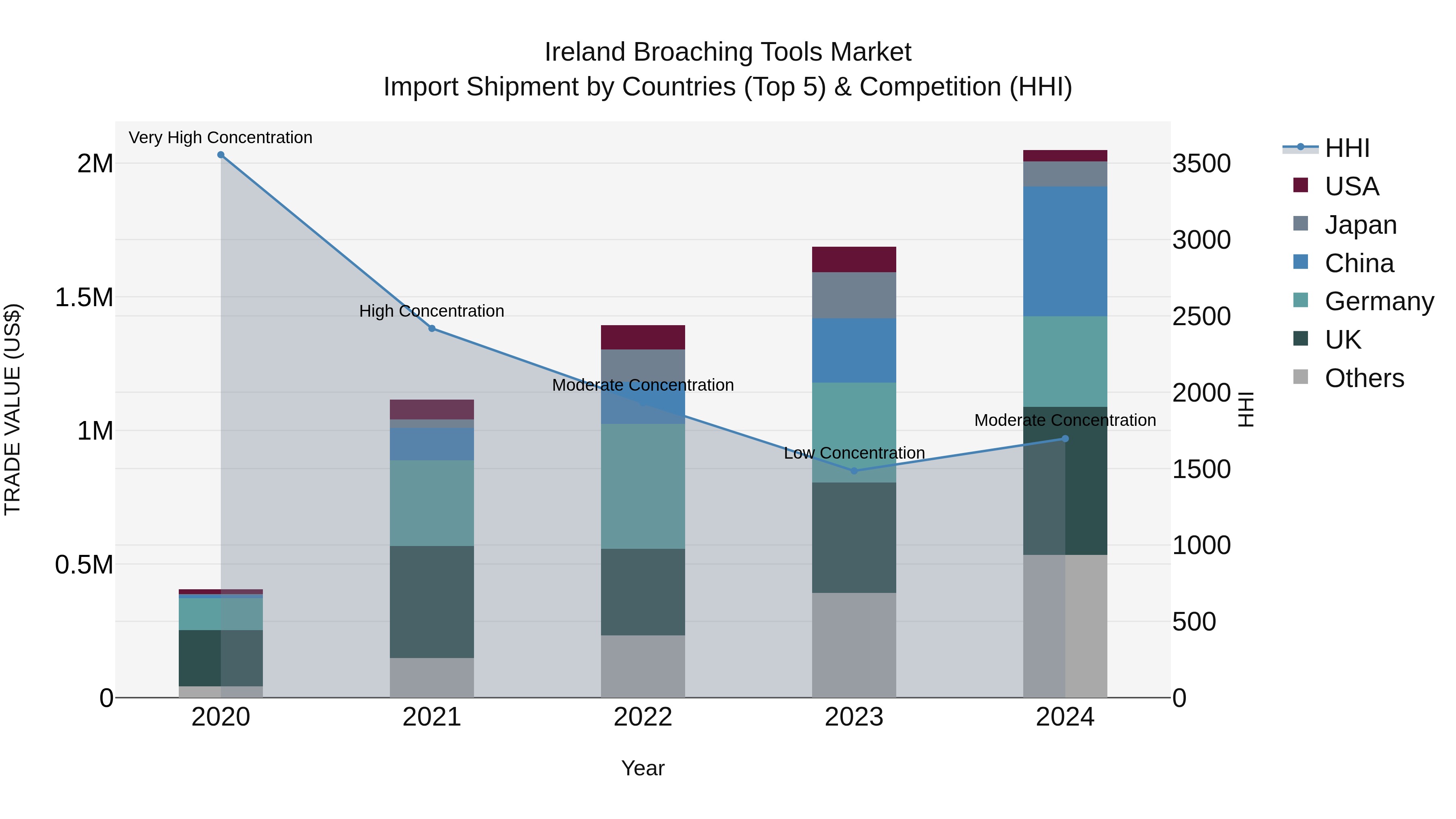 Ireland Broaching Tools Market Top 5 Importing Countries and Market Competition (HHI) Analysis