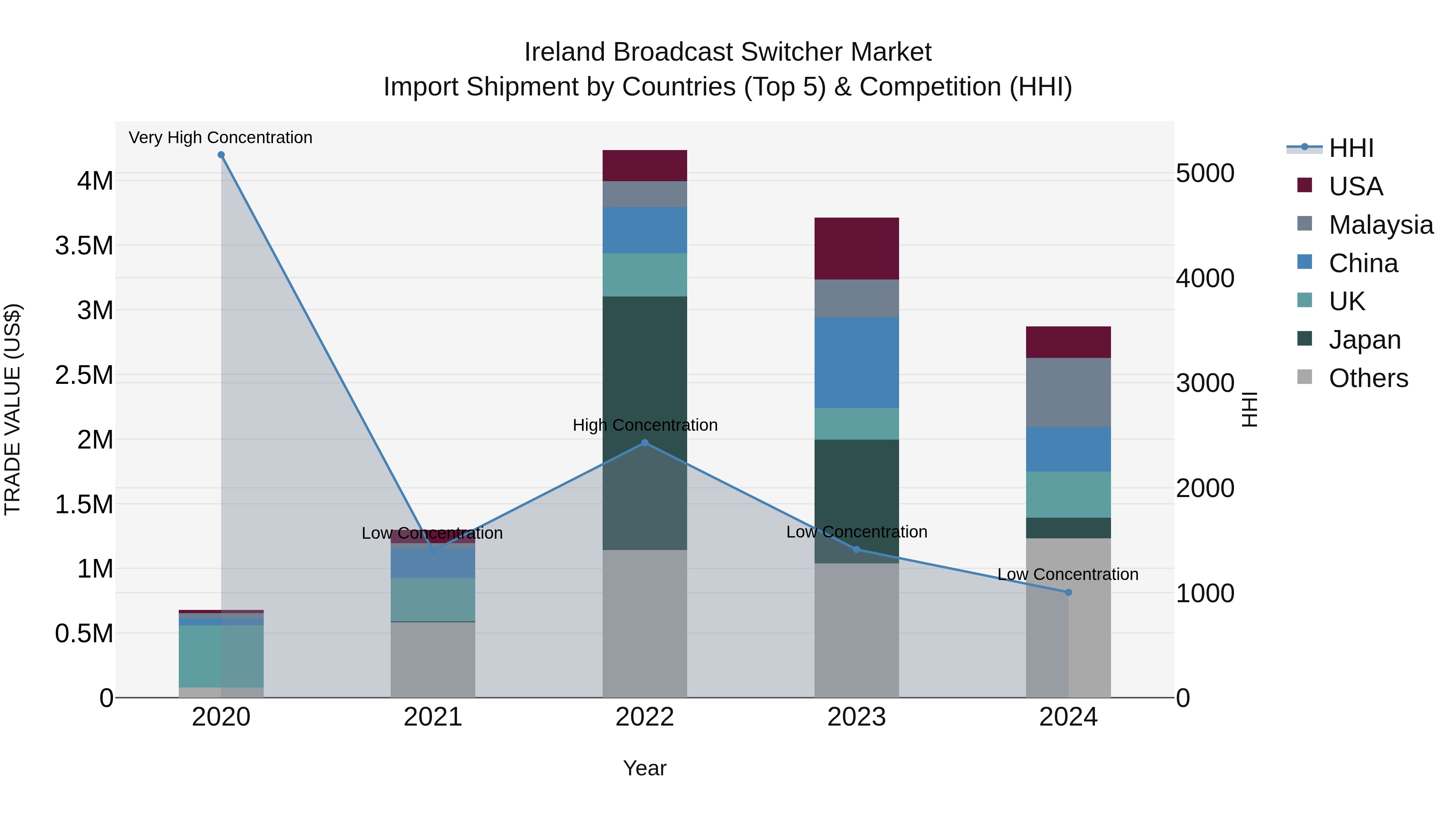 Ireland Broadcast Switcher Market Top 5 Importing Countries and Market Competition (HHI) Analysis