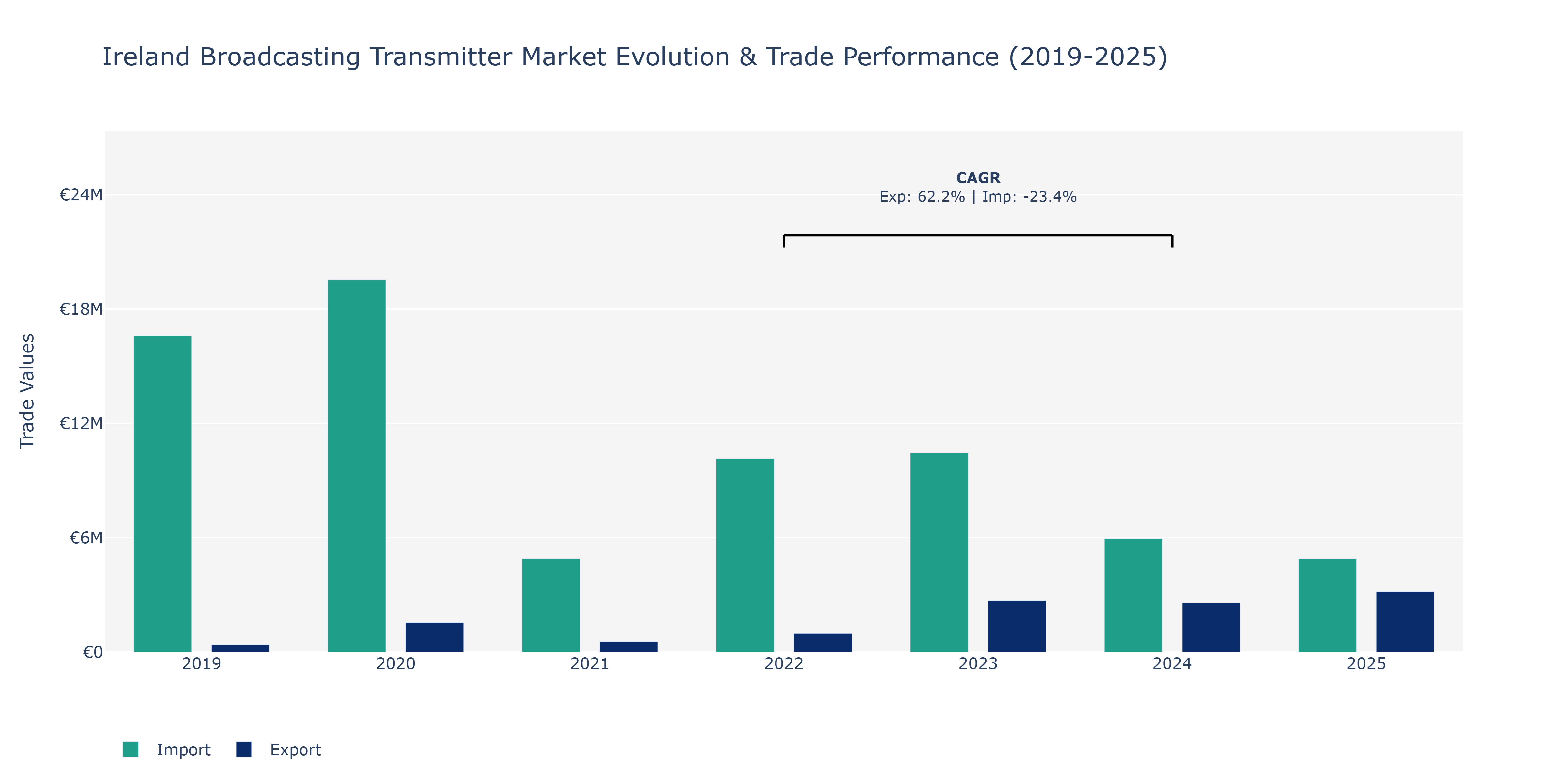 Ireland Broadcasting Transmitter Market: Production & Trade Performance (2019-2025)
