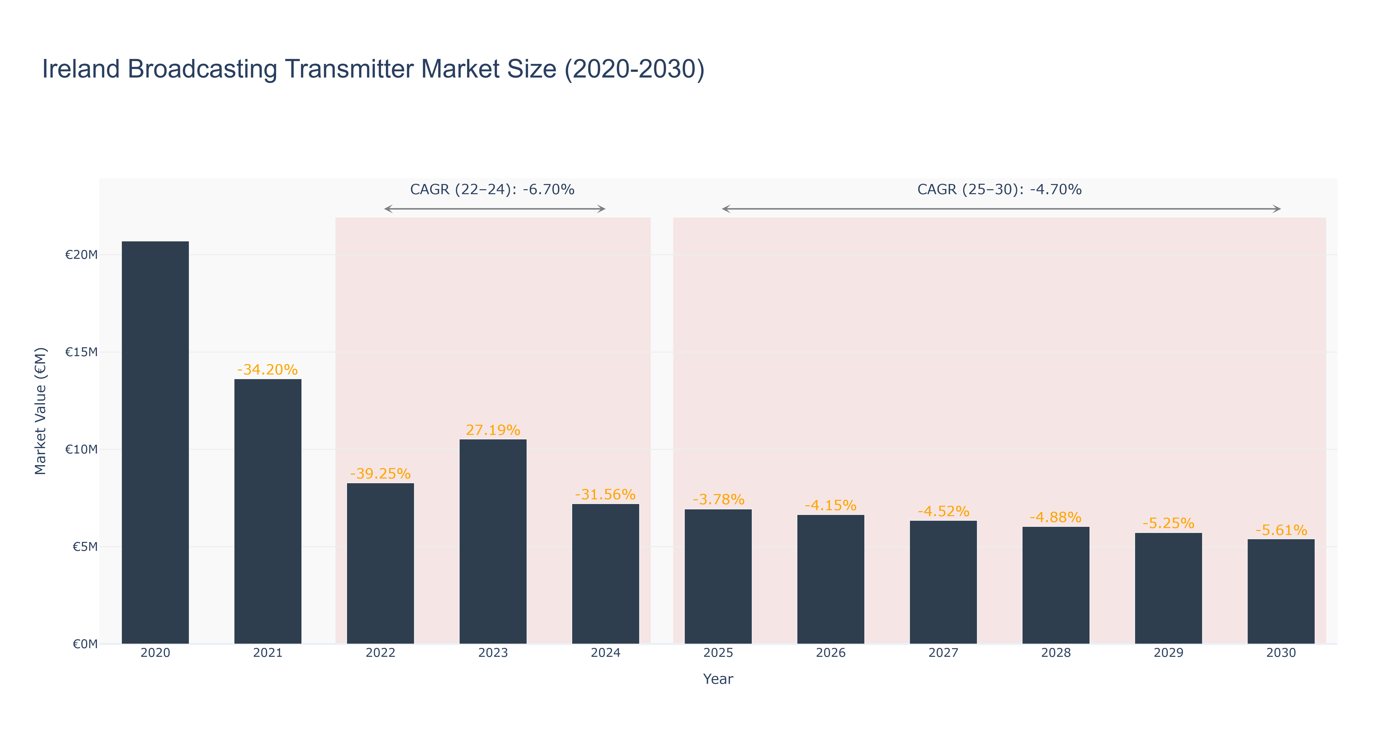 Ireland Broadcasting Transmitter Market Size (2020-2030)