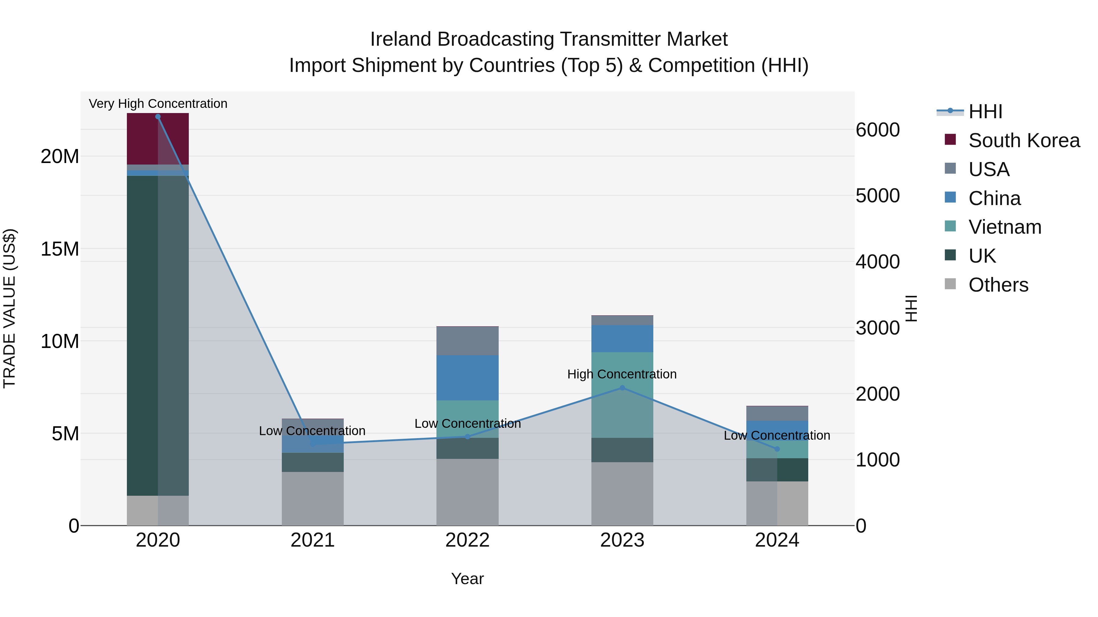 Ireland Broadcasting Transmitter Market Top 5 Importing Countries and Market Competition (HHI) Analysis