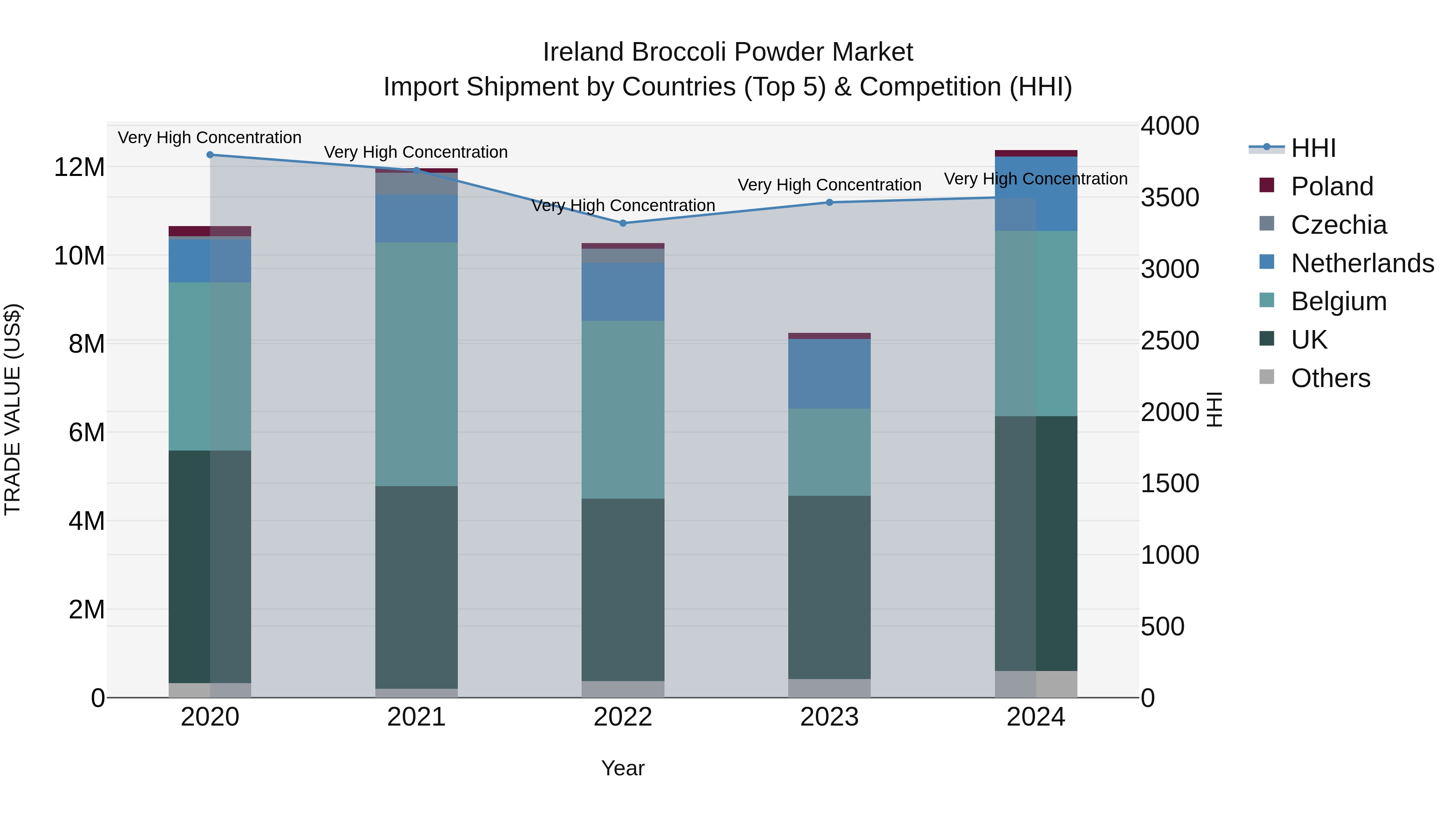 Ireland Broccoli Powder Market Top 5 Importing Countries and Market Competition (HHI) Analysis