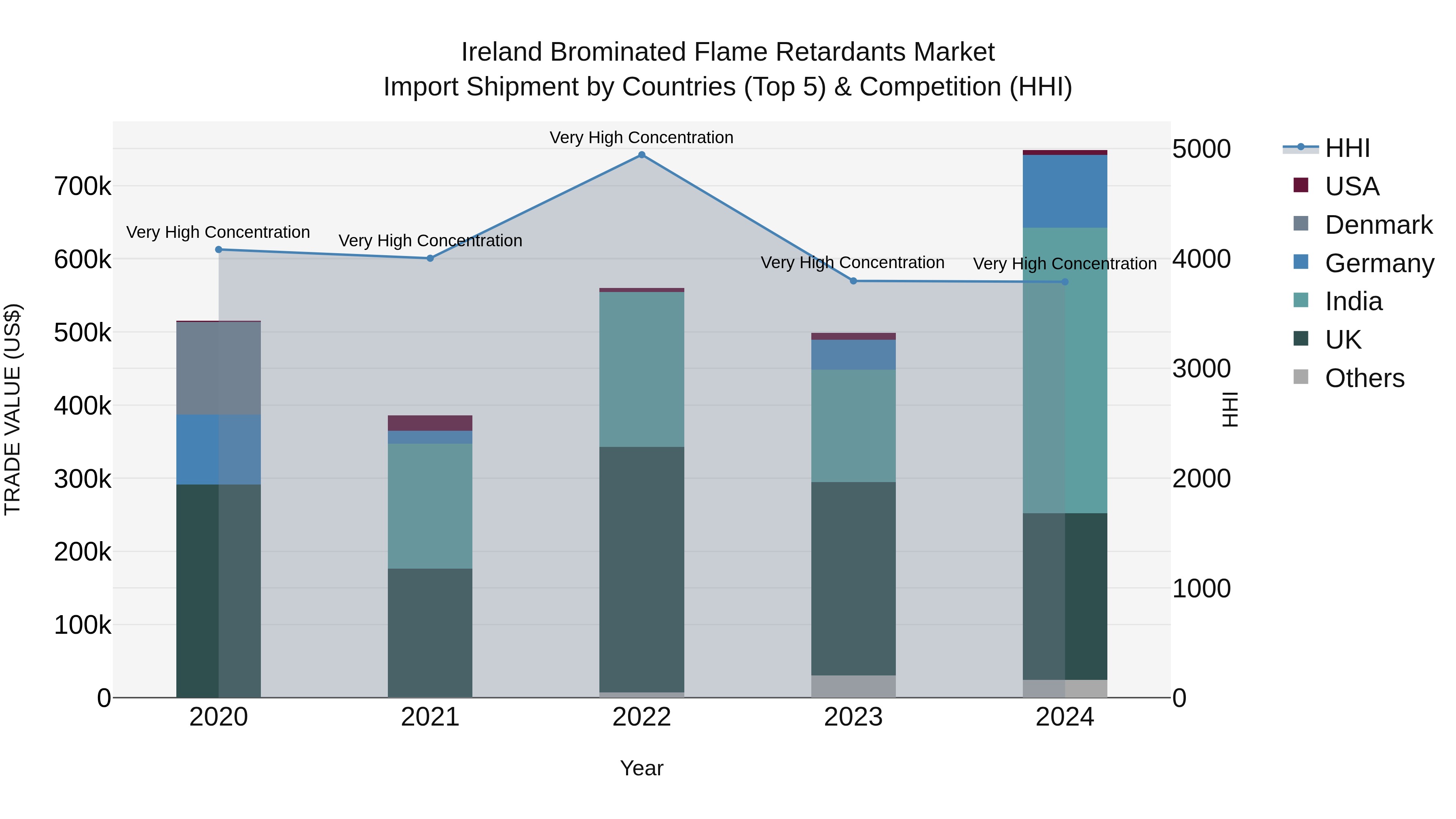 Ireland Brominated Flame Retardants Market Top 5 Importing Countries and Market Competition (HHI) Analysis