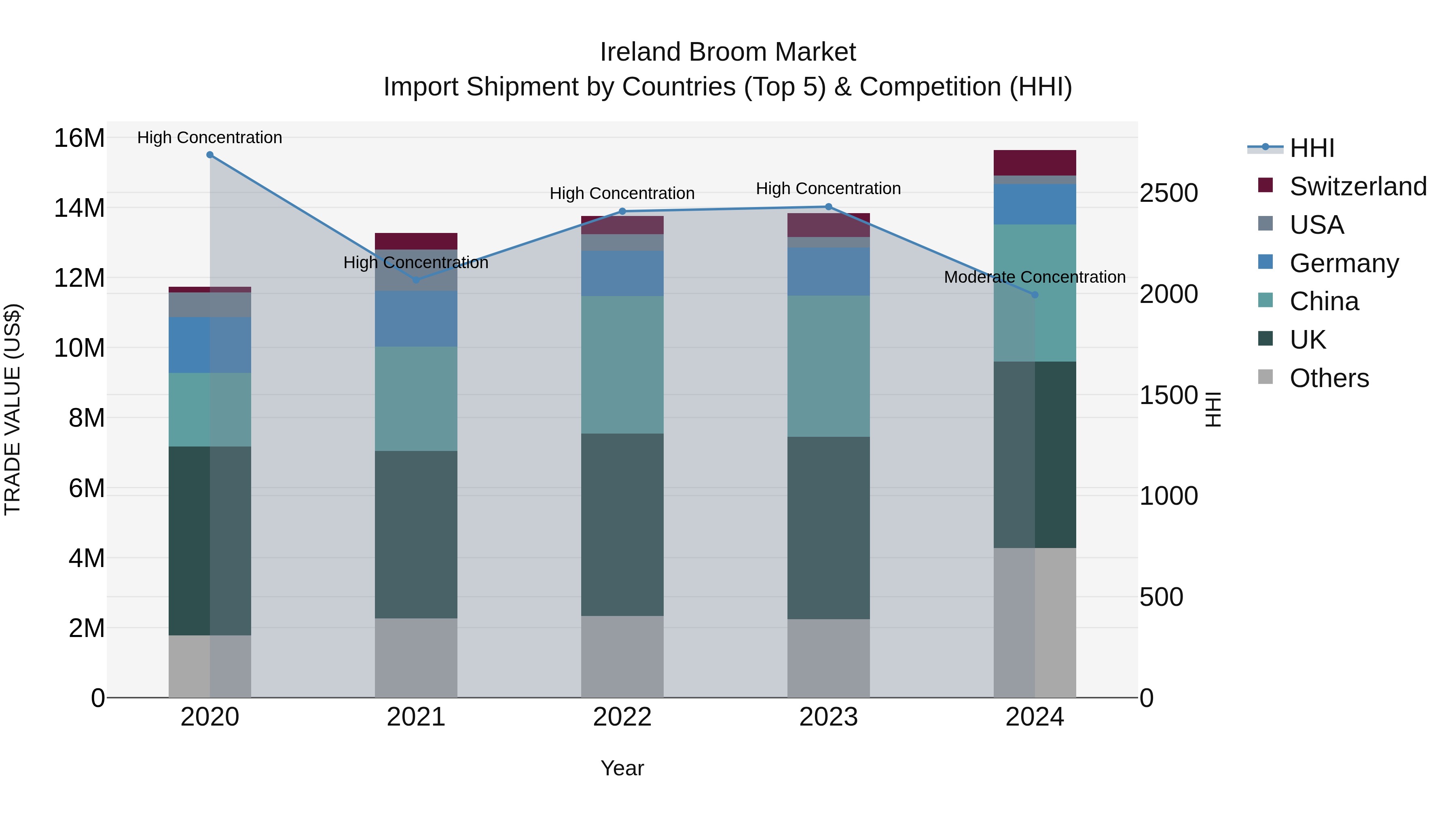 Ireland Broom Market Top 5 Importing Countries and Market Competition (HHI) Analysis