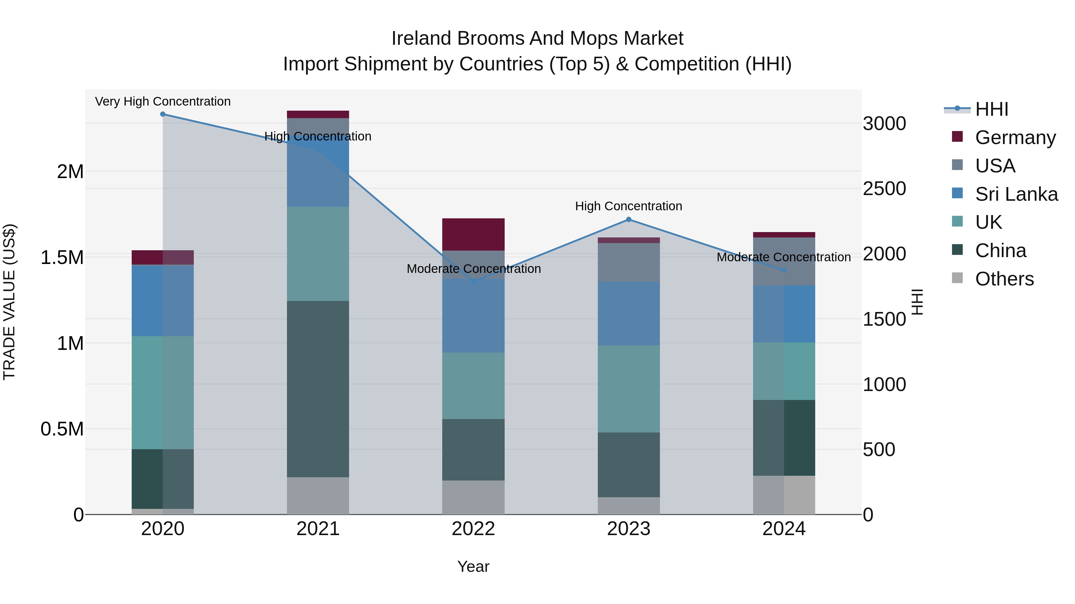 Ireland Brooms and Mops Market Top 5 Importing Countries and Market Competition (HHI) Analysis