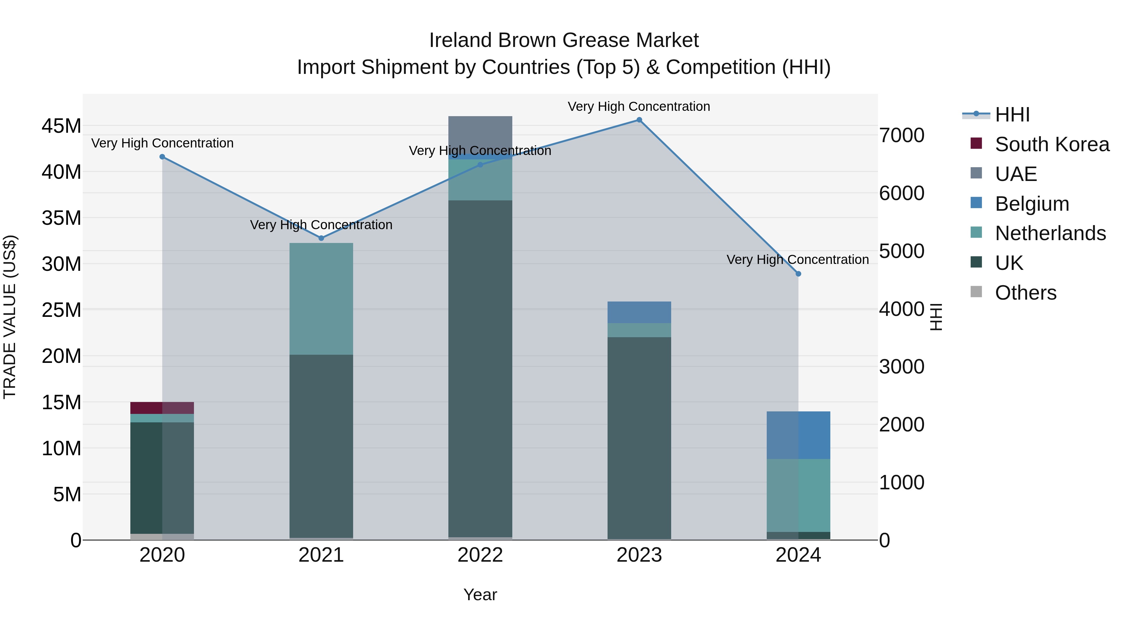Ireland Brown Grease Market Top 5 Importing Countries and Market Competition (HHI) Analysis