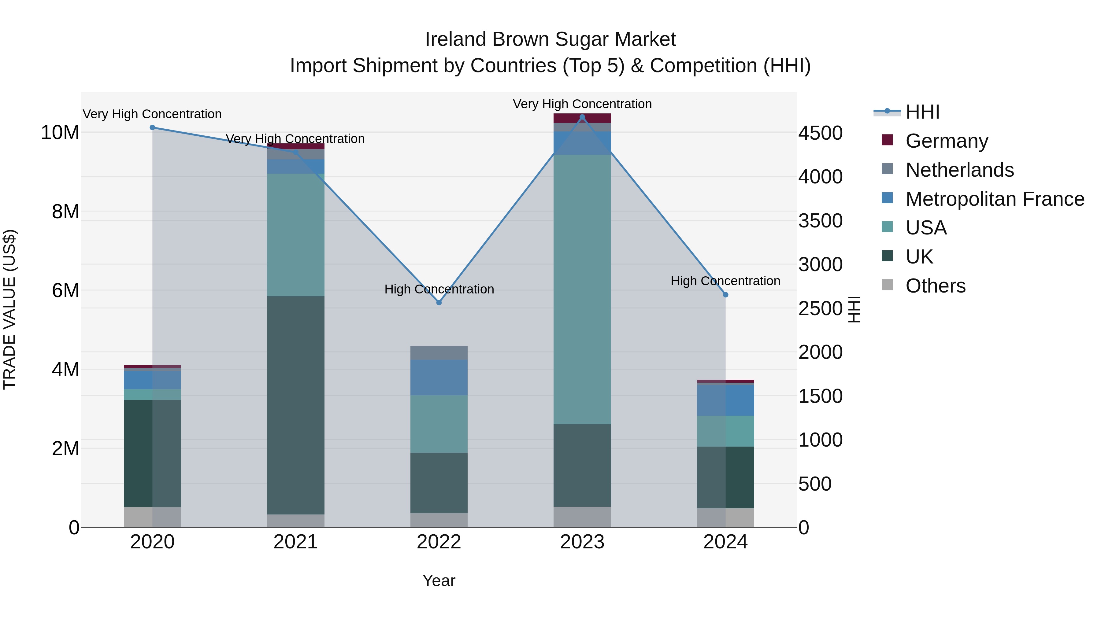 Ireland Brown Sugar Market Top 5 Importing Countries and Market Competition (HHI) Analysis