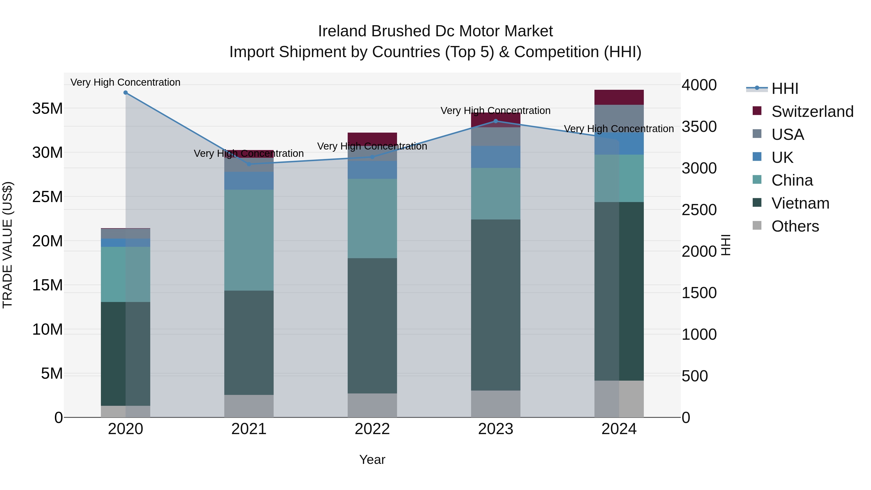 Ireland Brushed Dc Motor Market Top 5 Importing Countries and Market Competition (HHI) Analysis