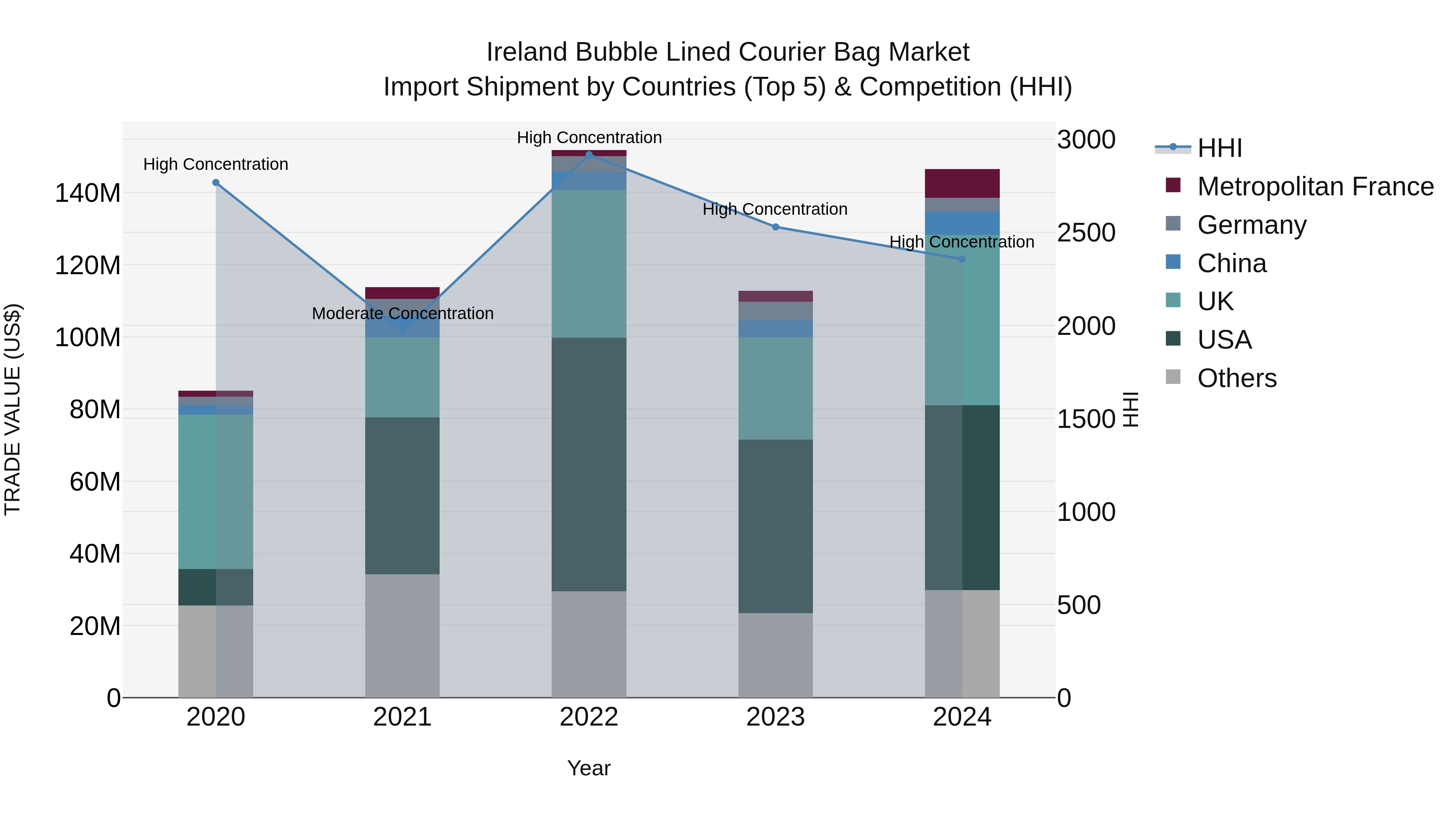 Ireland Bubble Lined Courier Bag Market Top 5 Importing Countries and Market Competition (HHI) Analysis