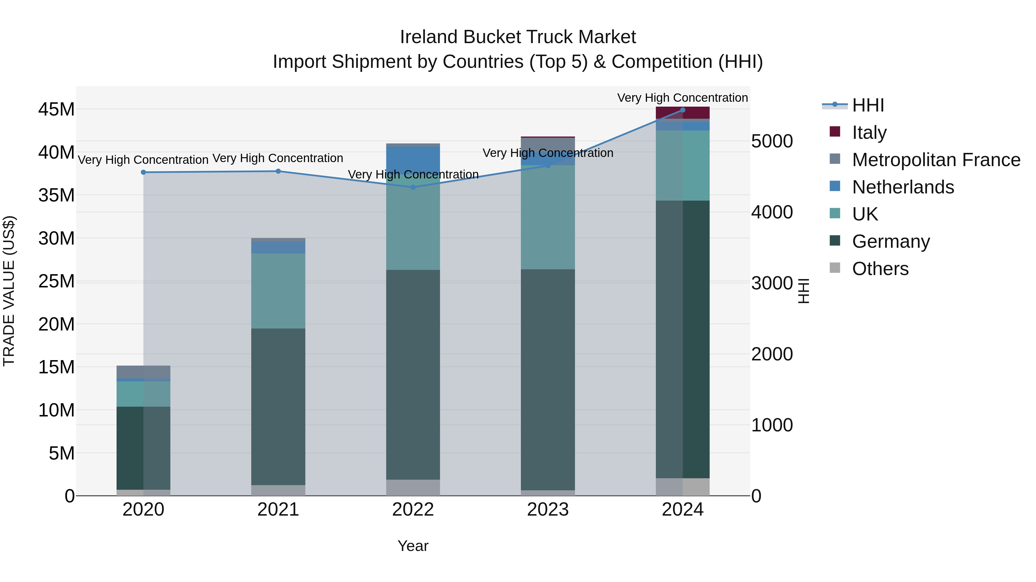 Ireland Bucket Truck Market Top 5 Importing Countries and Market Competition (HHI) Analysis