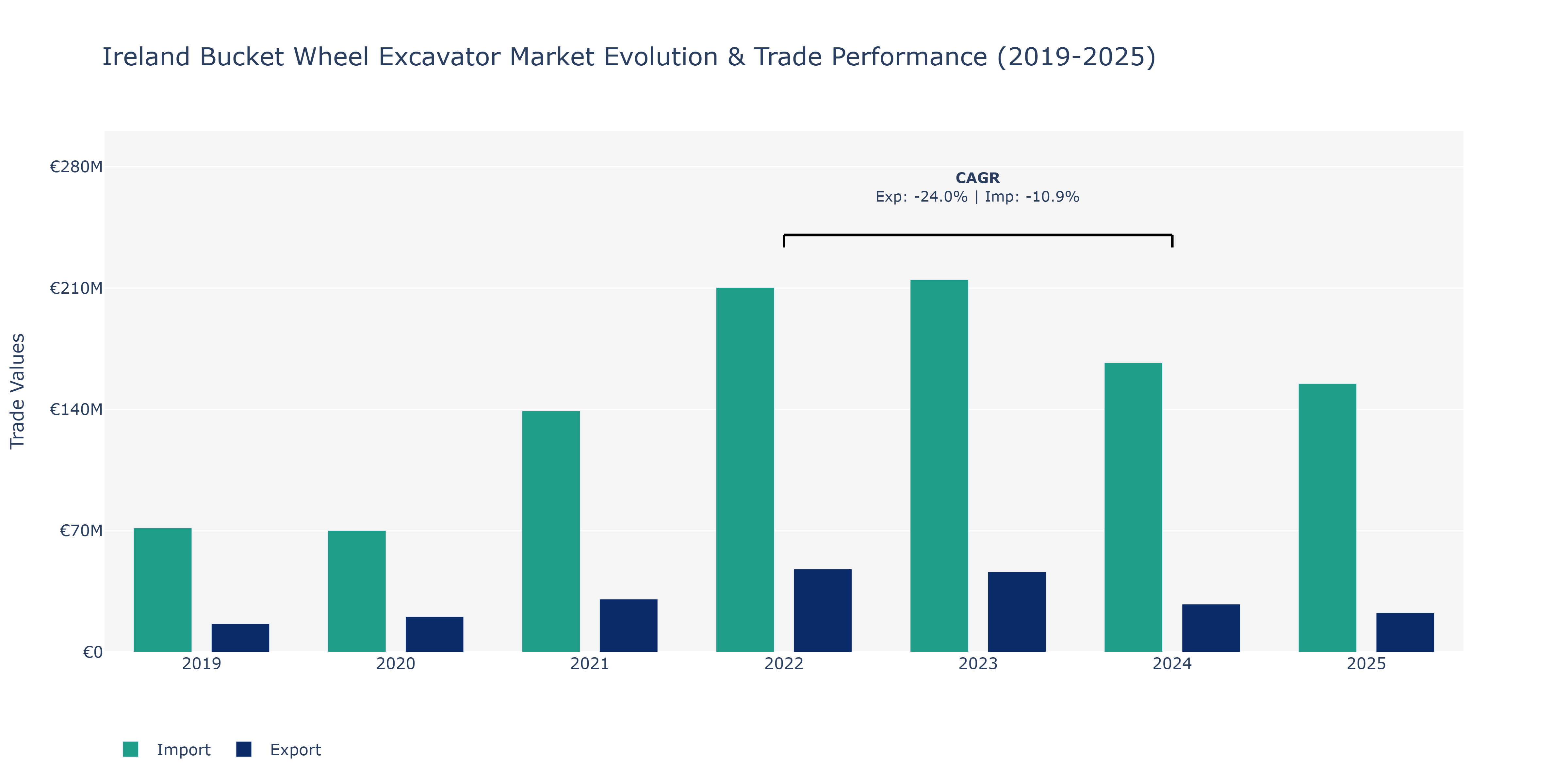 Ireland Bucket Wheel Excavator Market: Production & Trade Performance (2019-2025) Size
