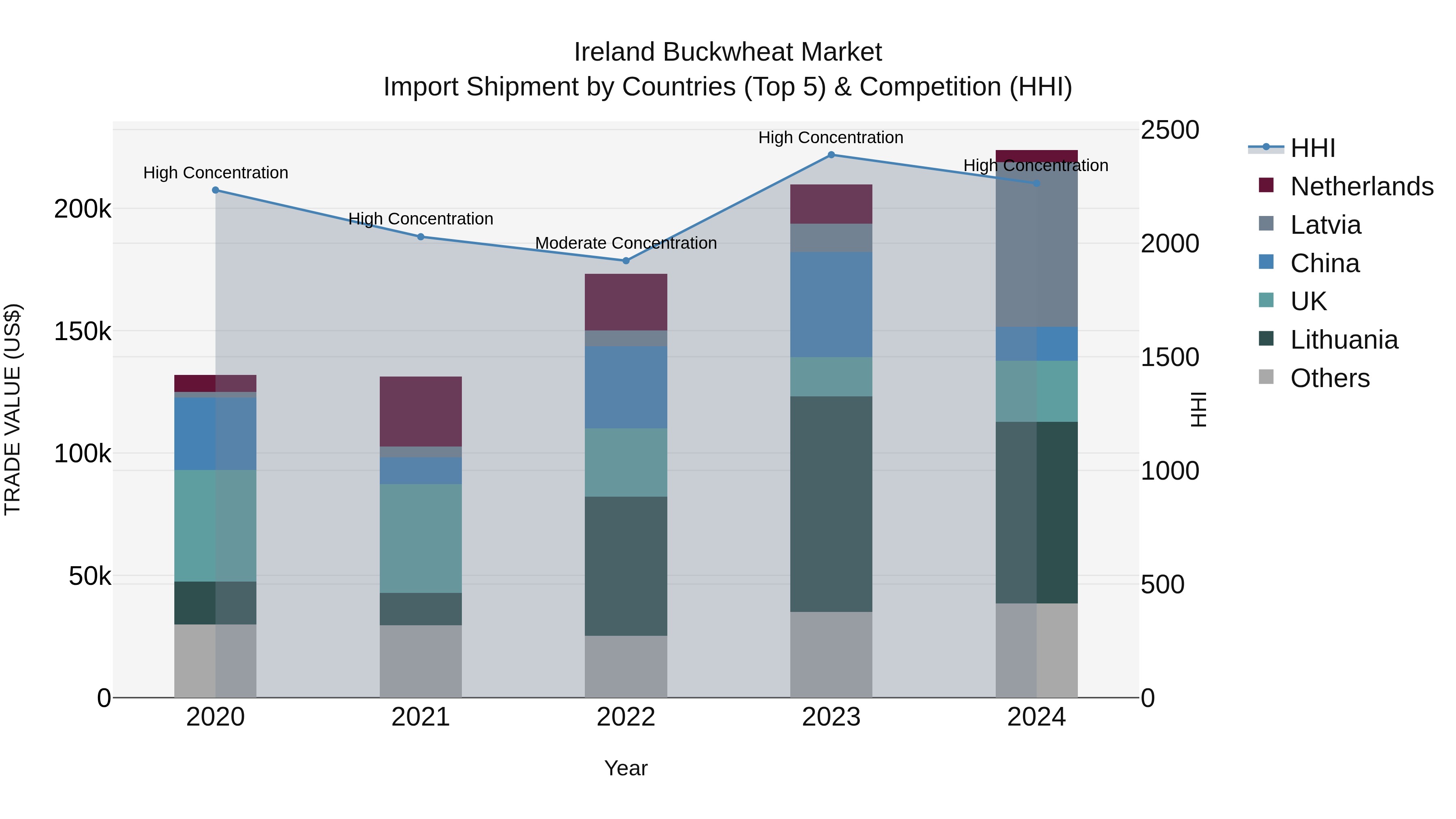 Ireland Buckwheat Market Top 5 Importing Countries and Market Competition (HHI) Analysis