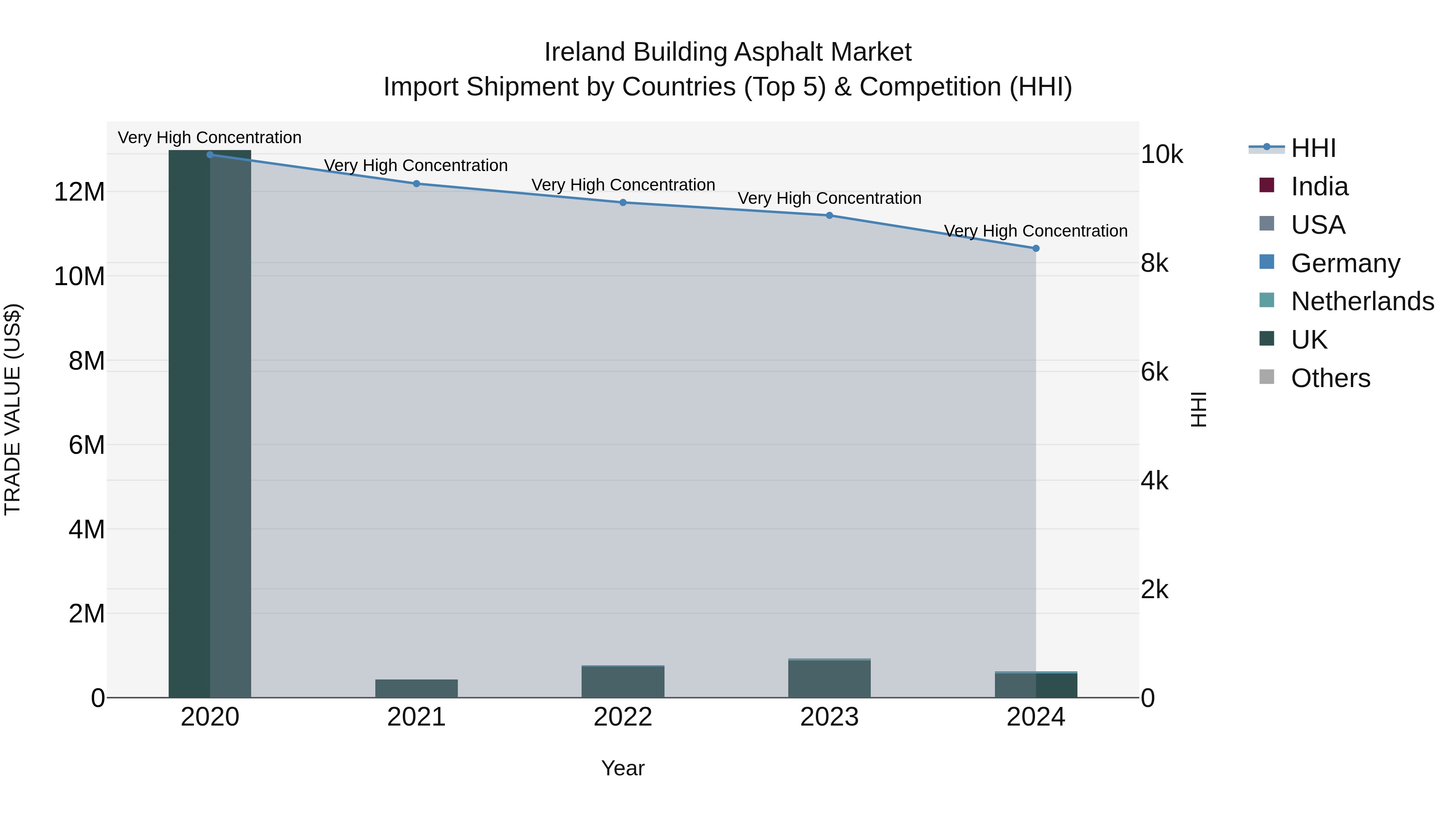 Ireland Building Asphalt Market Top 5 Importing Countries and Market Competition (HHI) Analysis