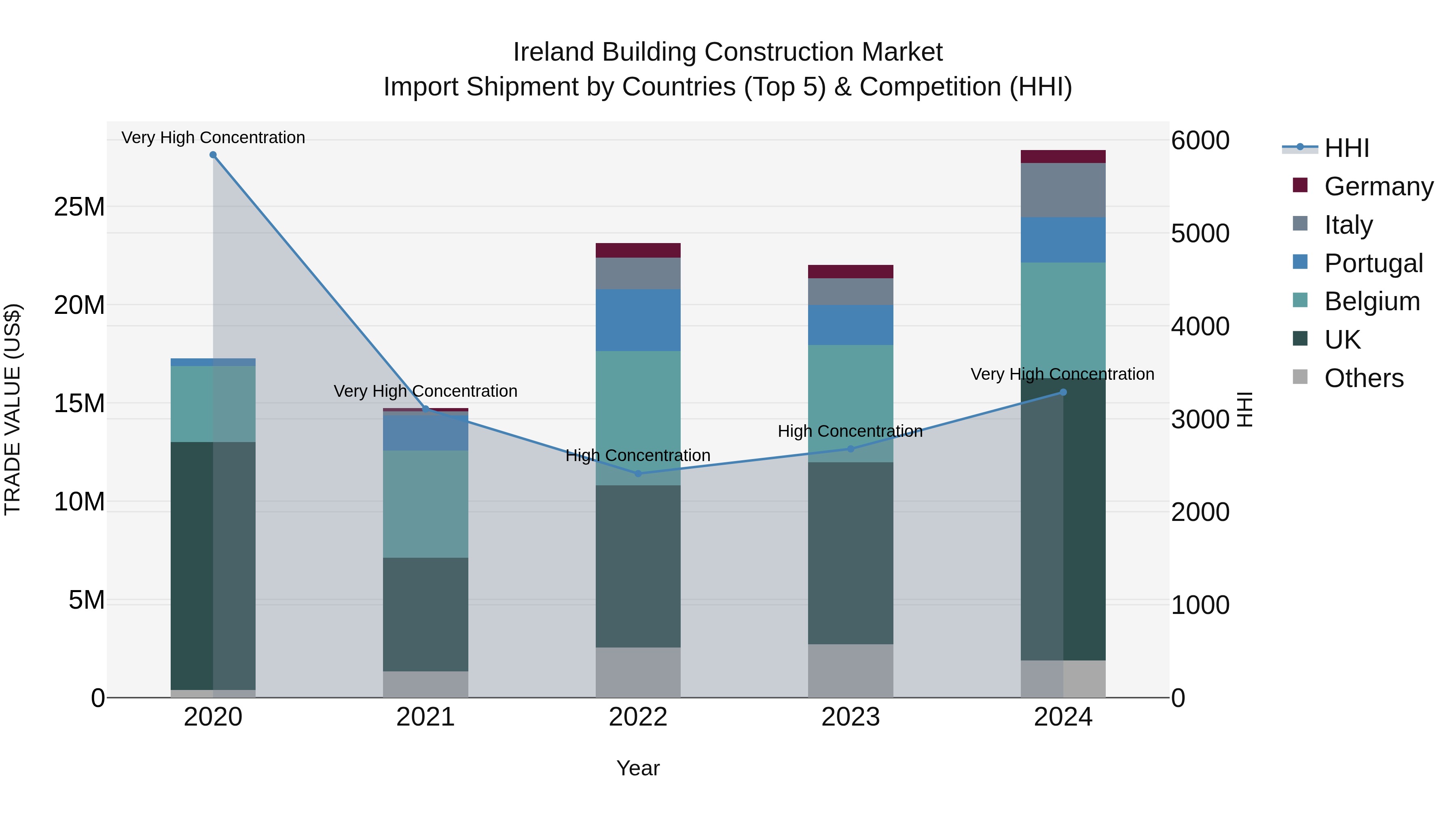 Ireland Building Construction Market Top 5 Importing Countries and Market Competition (HHI) Analysis