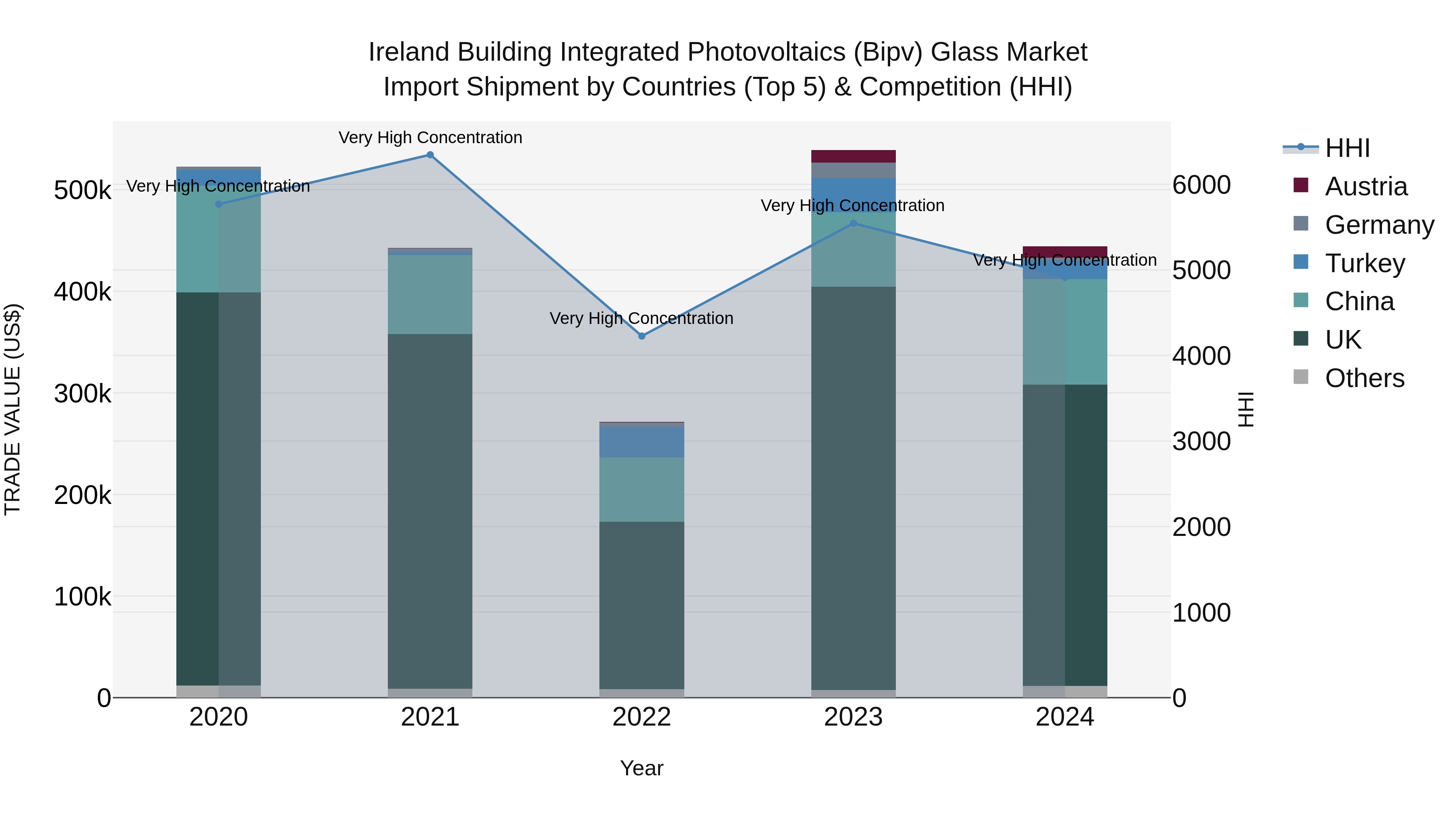 Ireland Building Integrated Photovoltaics (Bipv) Glass Market Top 5 Importing Countries and Market Competition (HHI) Analysis