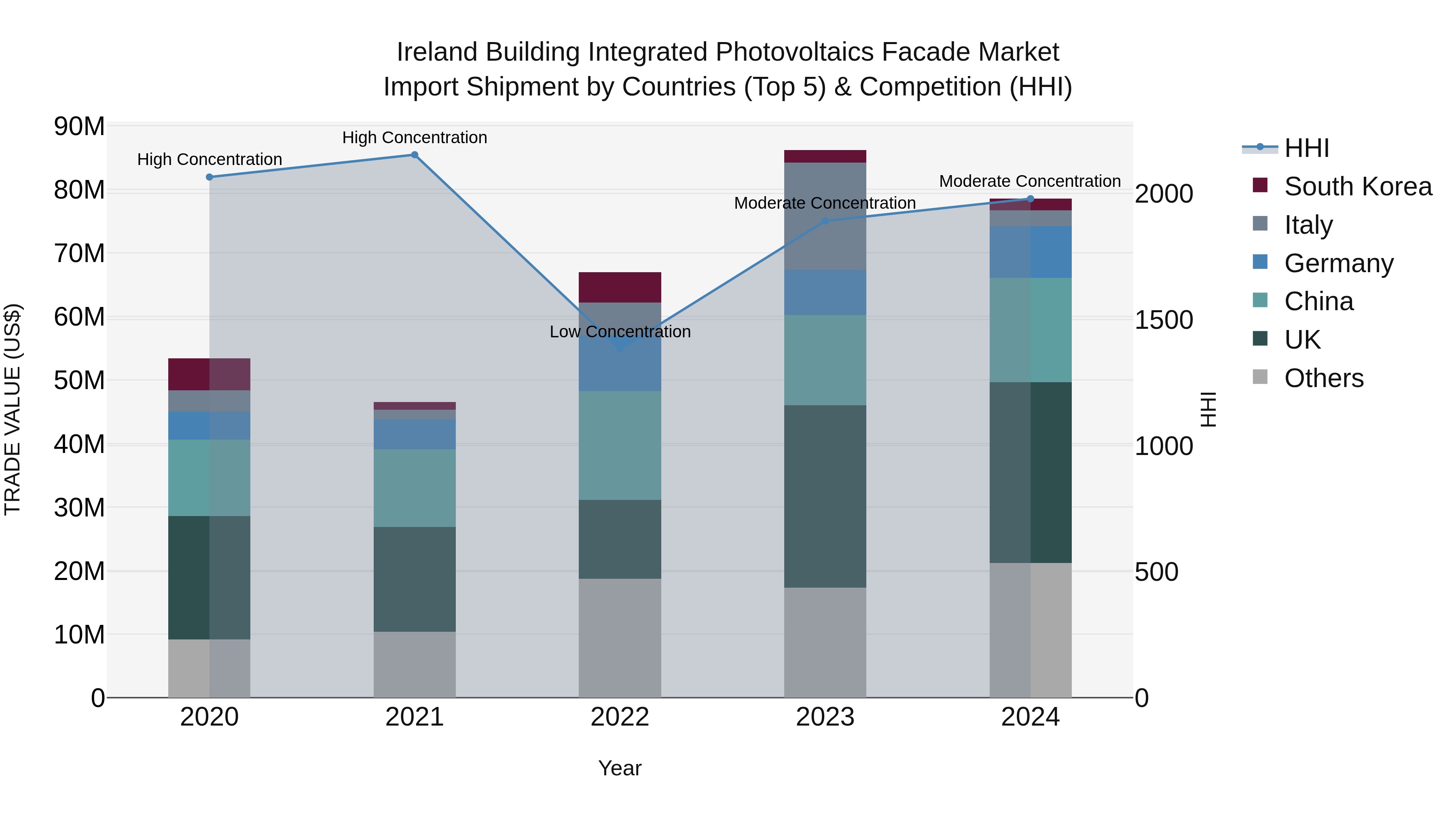 Ireland Building Integrated Photovoltaics Facade Market Top 5 Importing Countries and Market Competition (HHI) Analysis