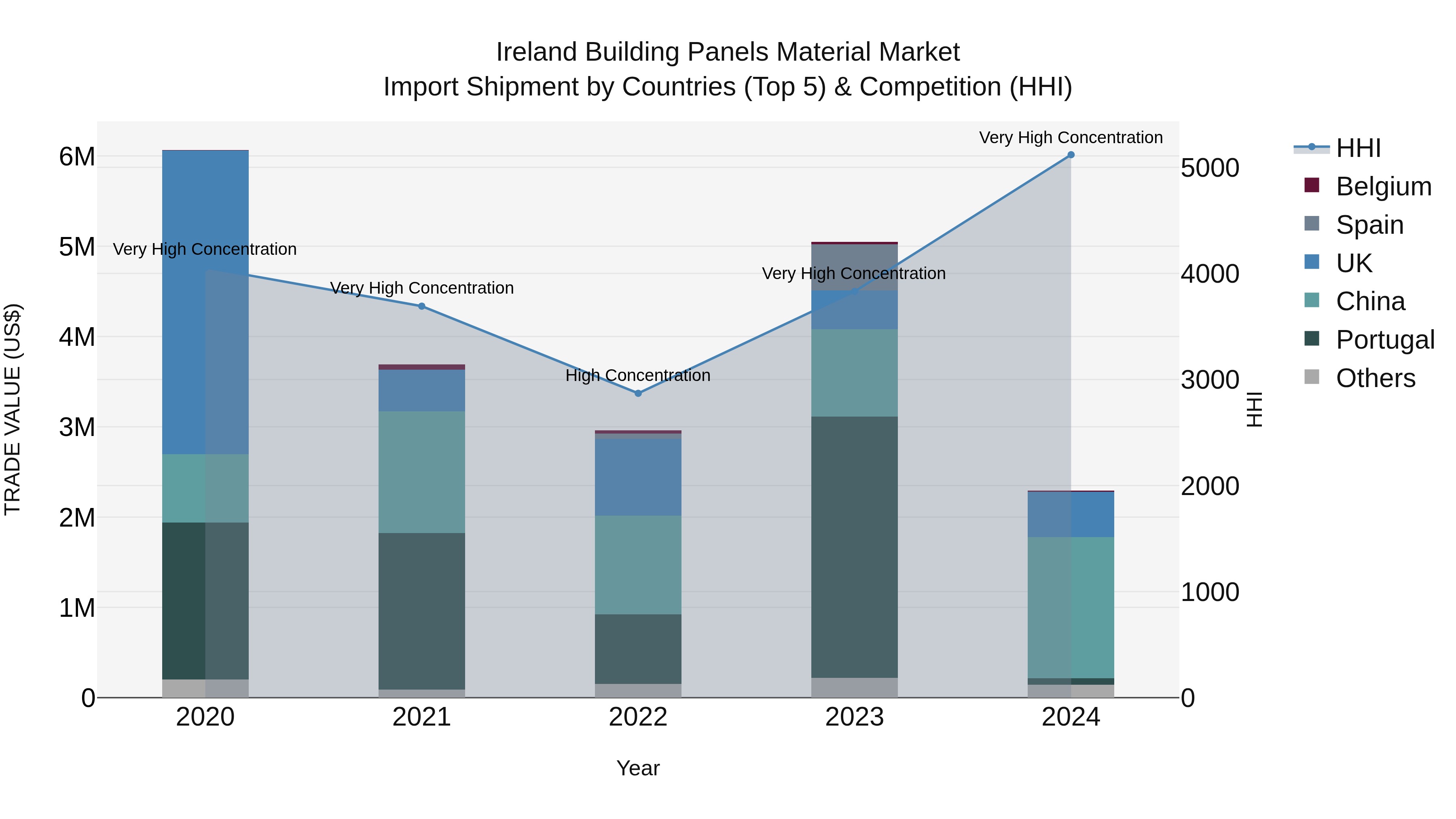 Ireland Building Panels Material Market Top 5 Importing Countries and Market Competition (HHI) Analysis