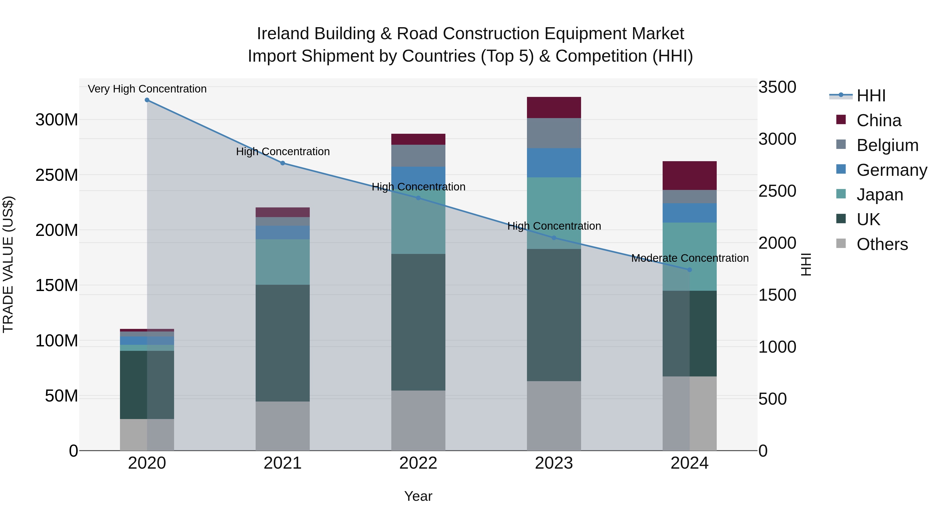 Ireland Building & Road Construction Equipment Market Top 5 Importing Countries and Market Competition (HHI) Analysis