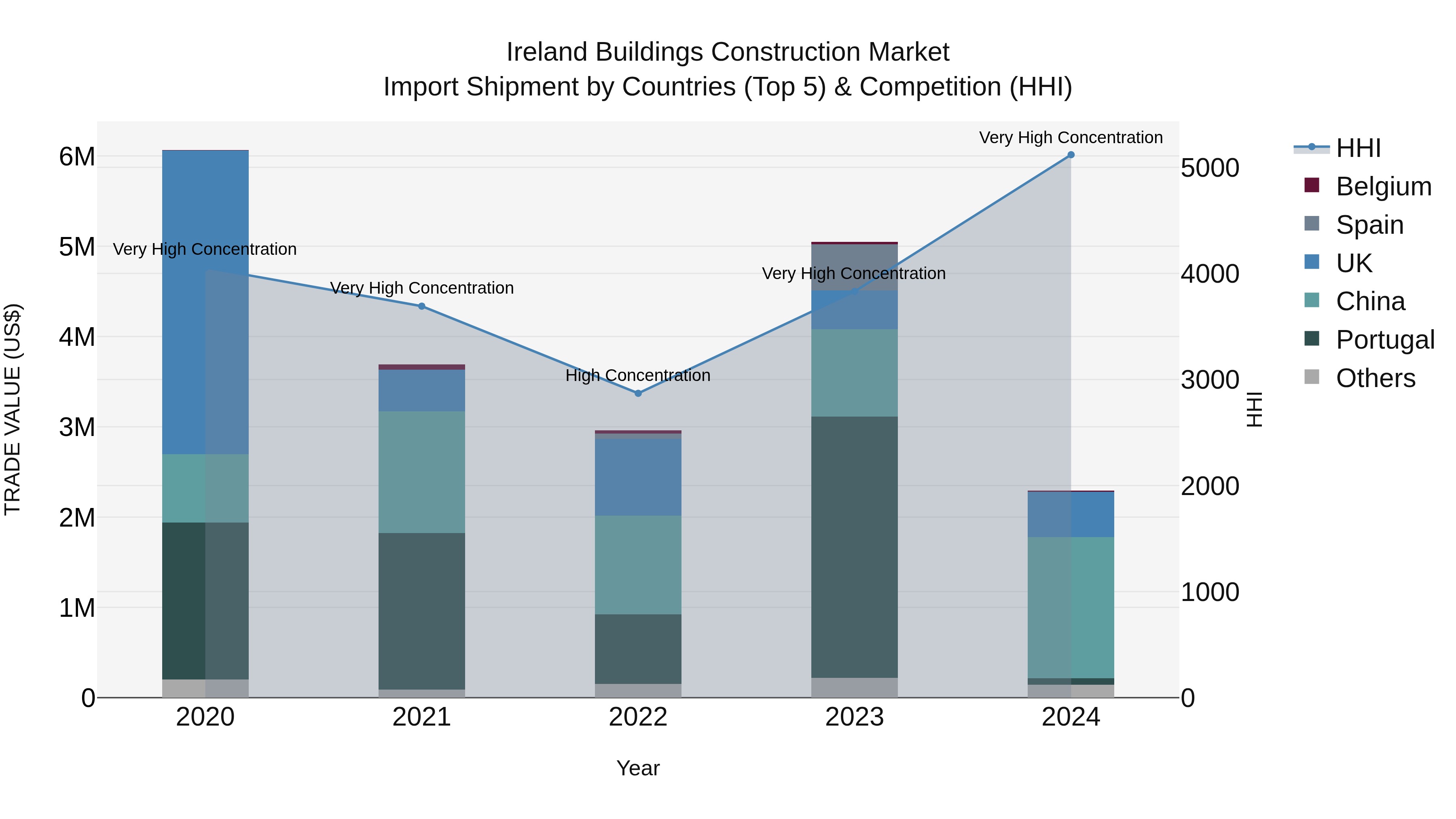 Ireland Buildings Construction Market Top 5 Importing Countries and Market Competition (HHI) Analysis