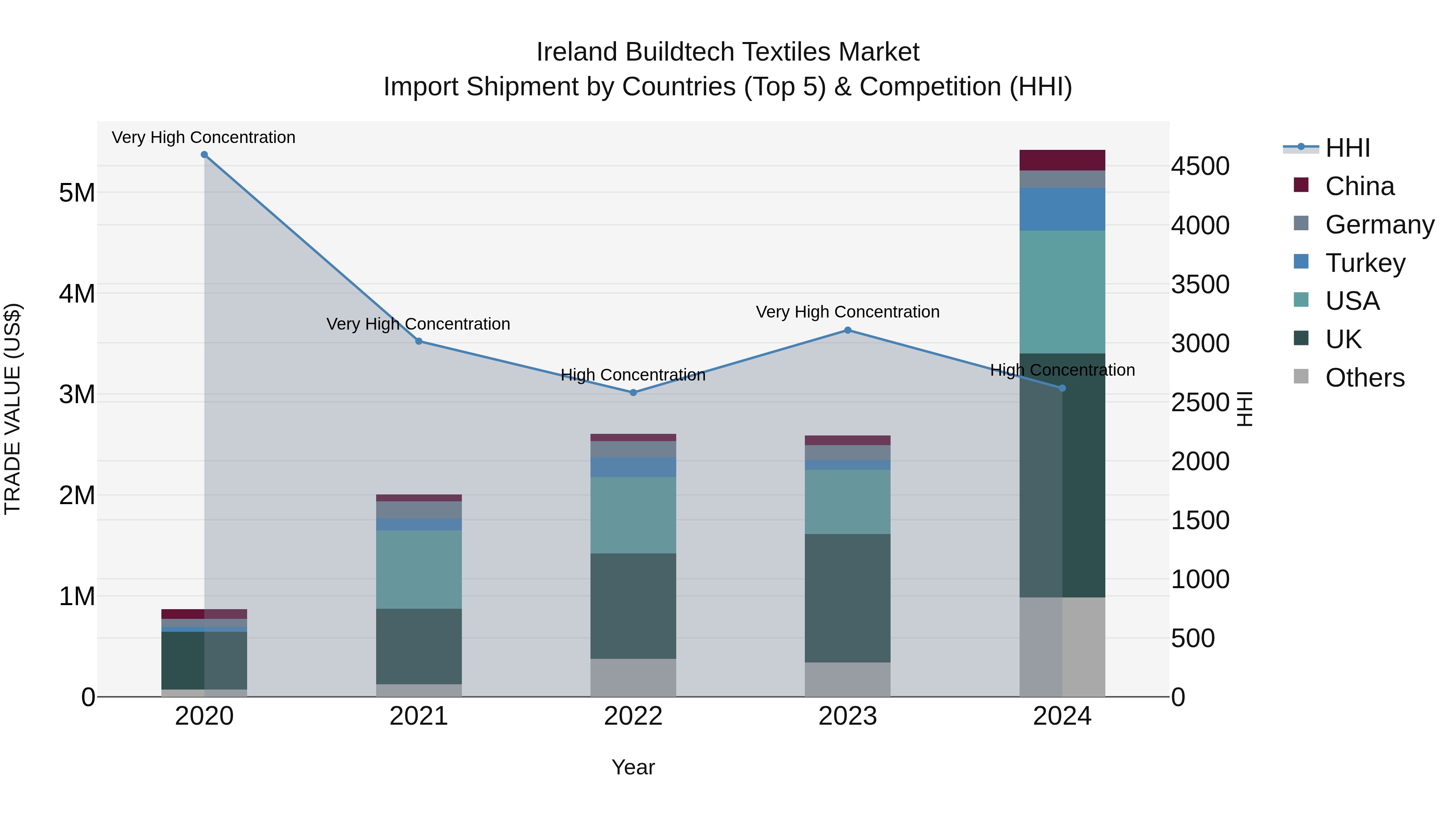 Ireland Buildtech Textiles Market Top 5 Importing Countries and Market Competition (HHI) Analysis