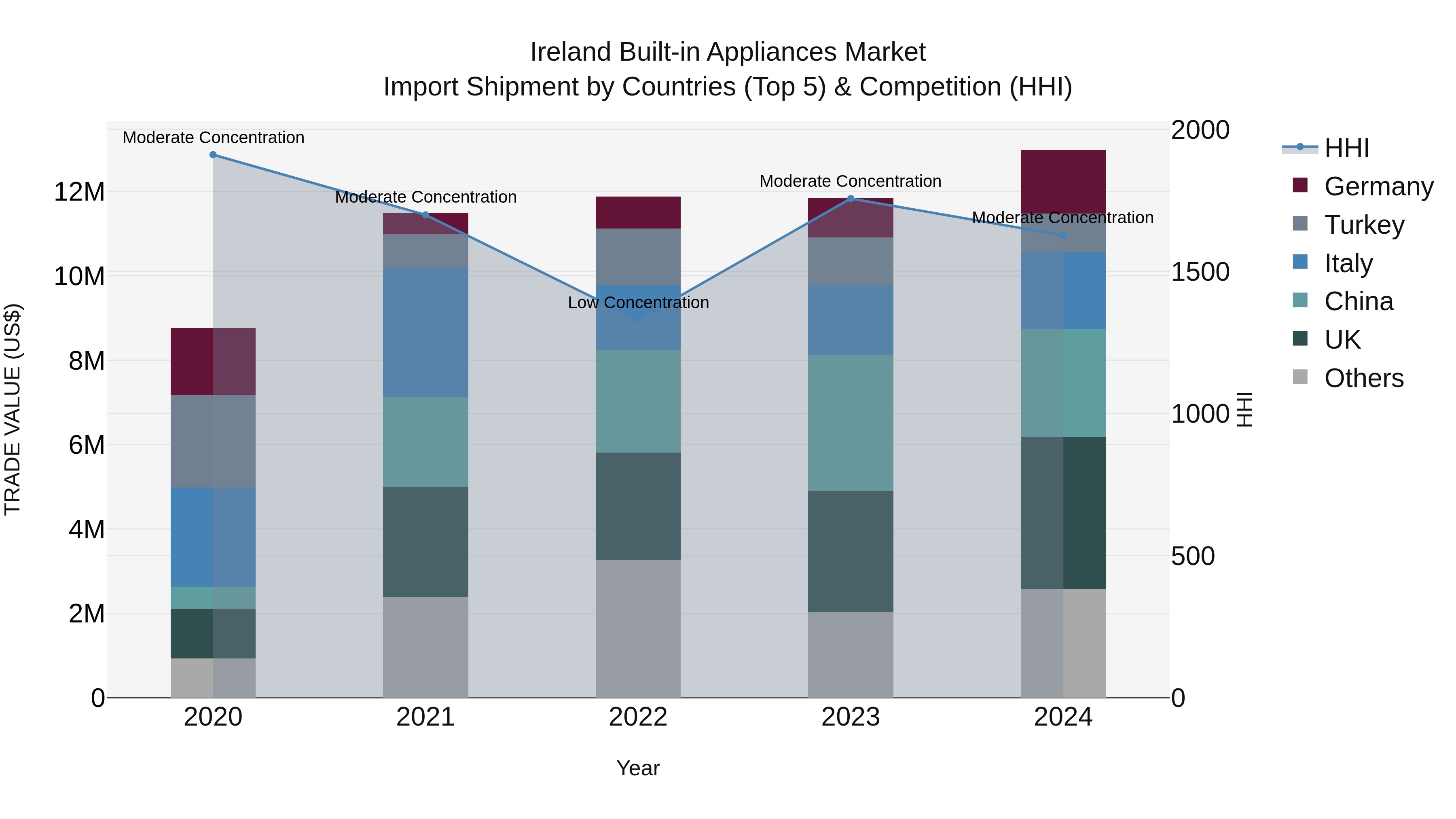Ireland Built-in Appliances Market Top 5 Importing Countries and Market Competition (HHI) Analysis