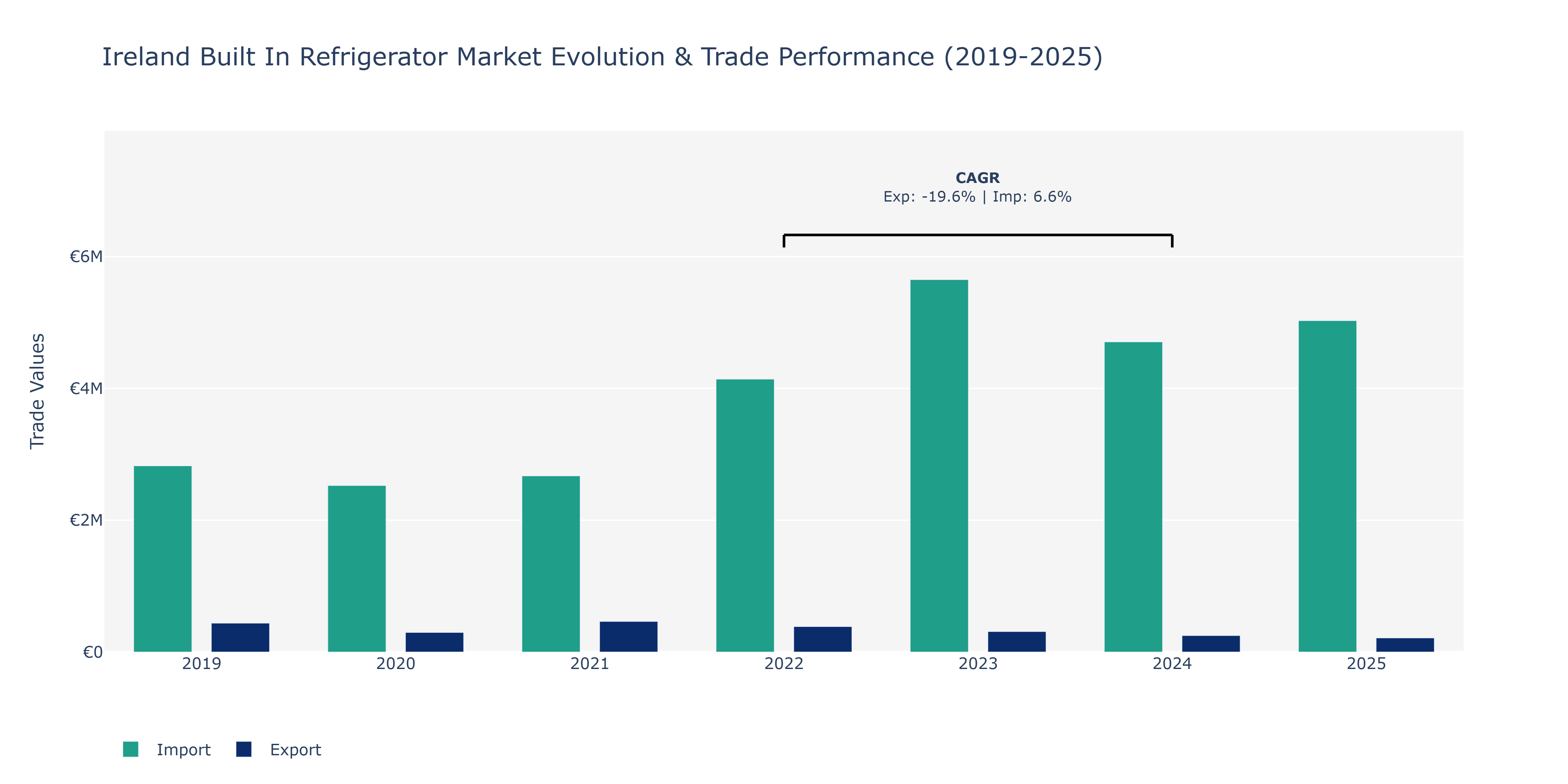 Ireland Built In Refrigerator Market: Production & Trade Performance (2019-2025)