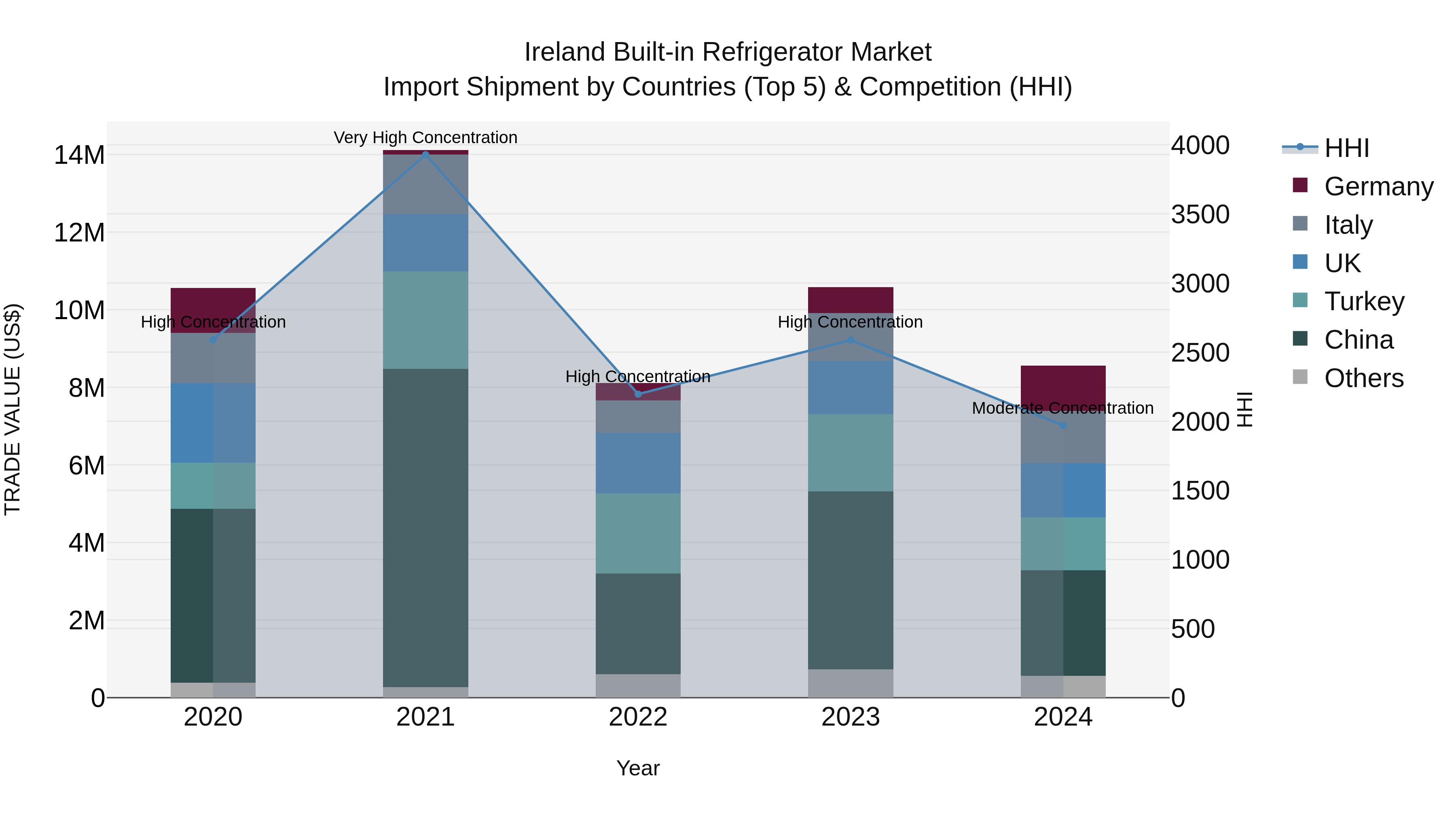 Ireland Built-in Refrigerator Market Top 5 Importing Countries and Market Competition (HHI) Analysis