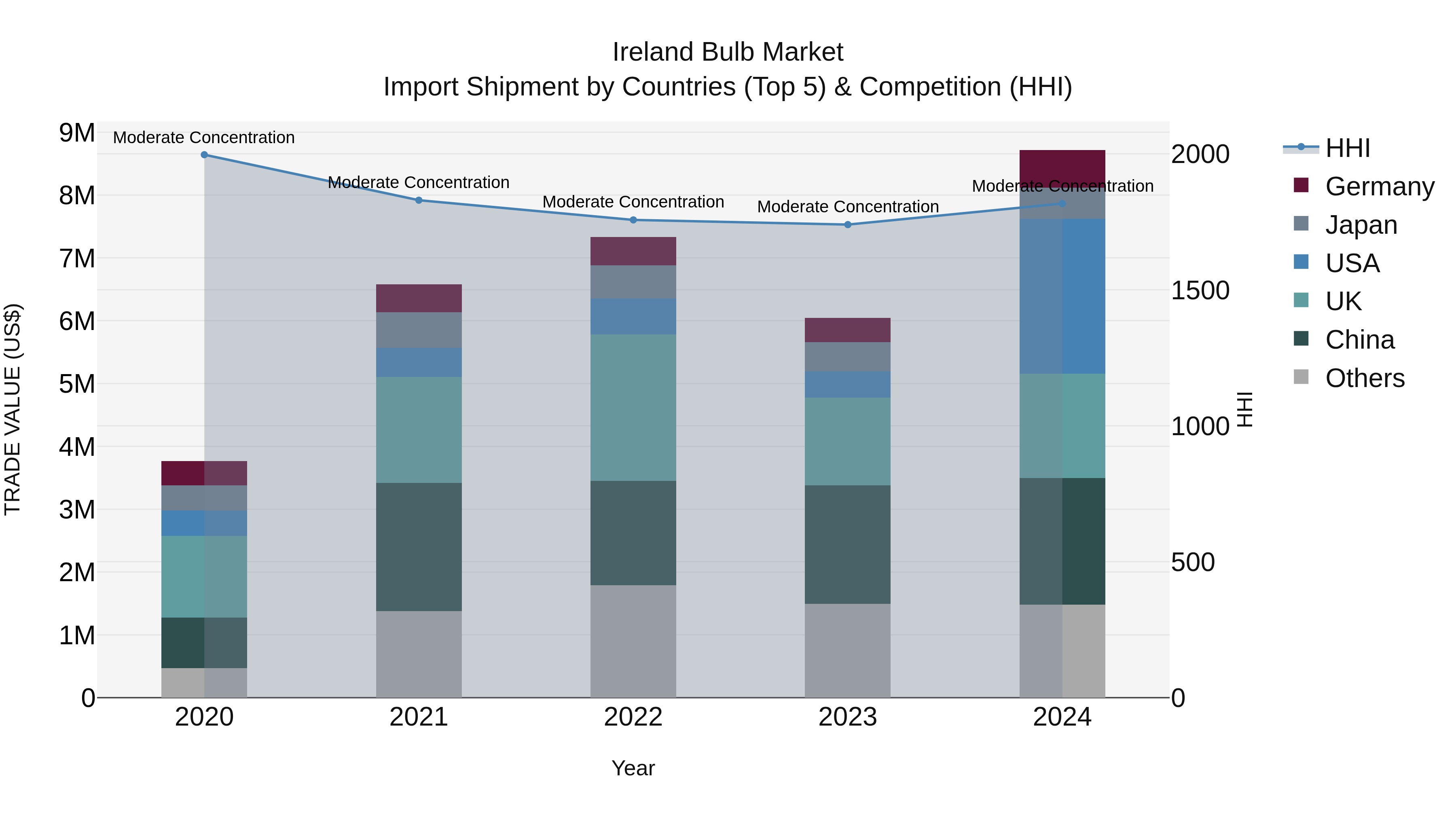 Ireland Bulb Market Top 5 Importing Countries and Market Competition (HHI) Analysis