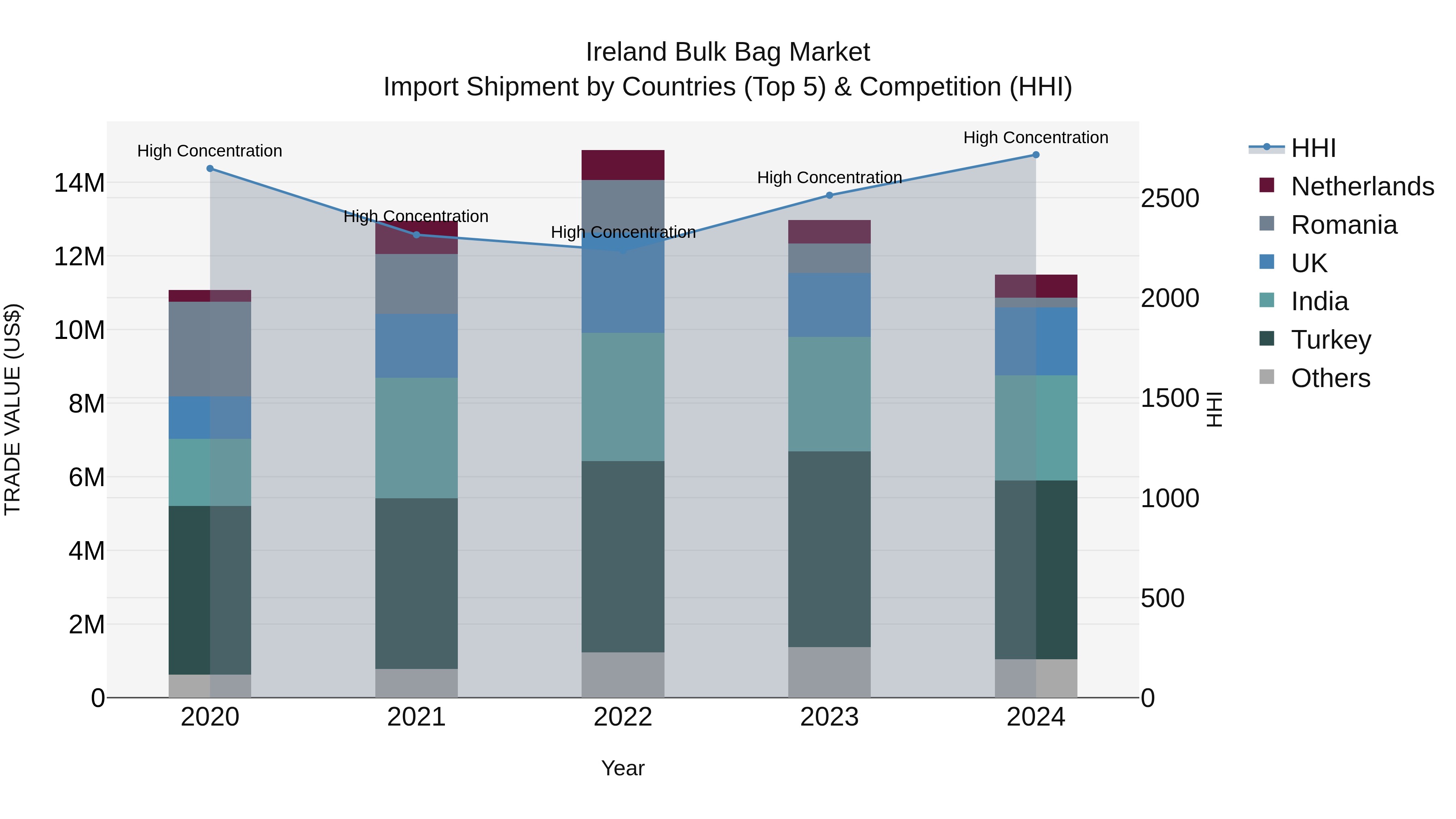 Ireland Bulk Bag Market Top 5 Importing Countries and Market Competition (HHI) Analysis