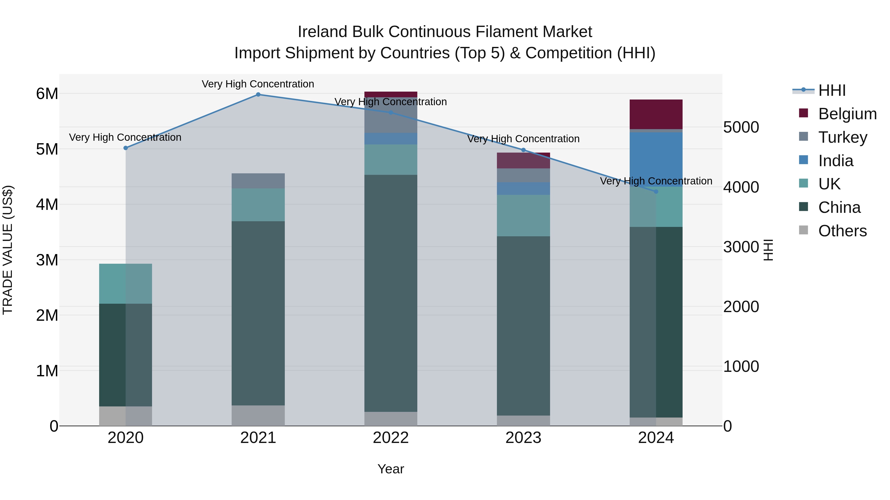 Ireland Bulk Continuous Filament Market Top 5 Importing Countries and Market Competition (HHI) Analysis