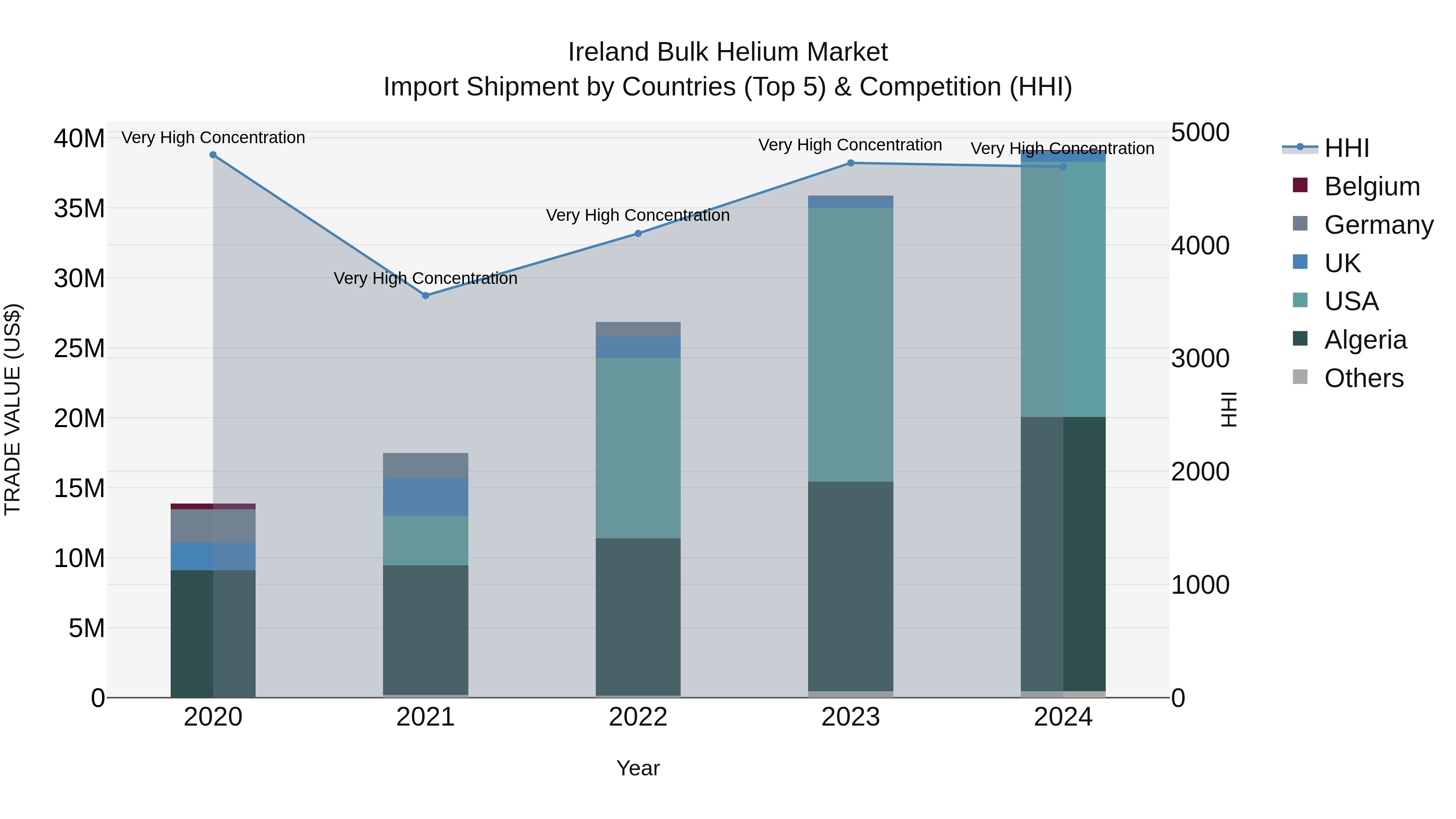 Ireland Bulk Helium Market Top 5 Importing Countries and Market Competition (HHI) Analysis