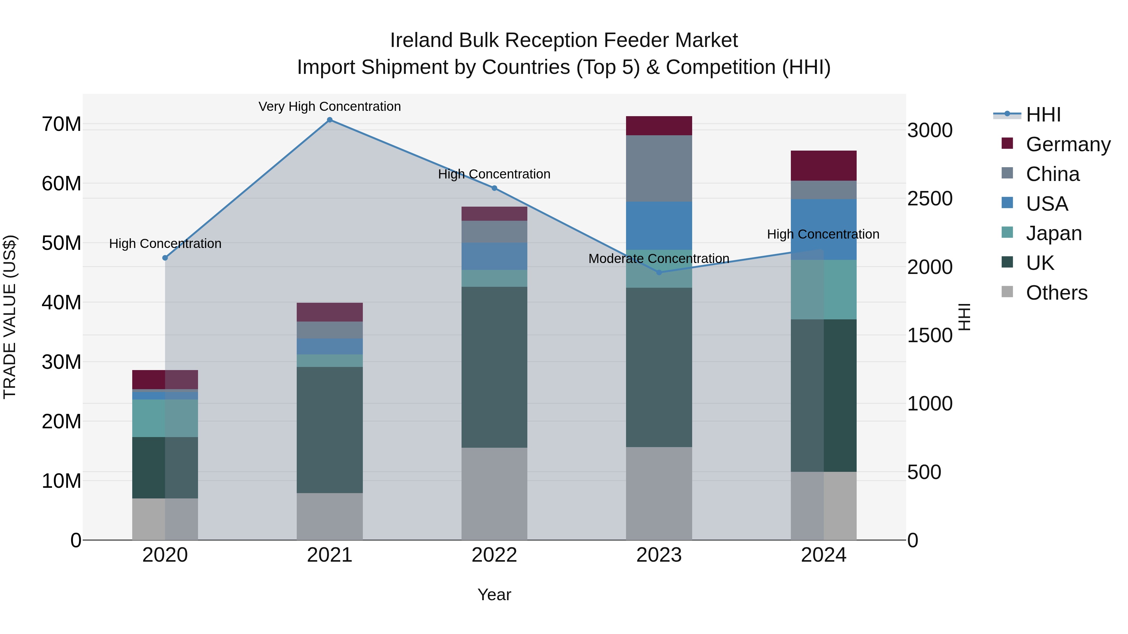 Ireland Bulk Reception Feeder Market Top 5 Importing Countries and Market Competition (HHI) Analysis