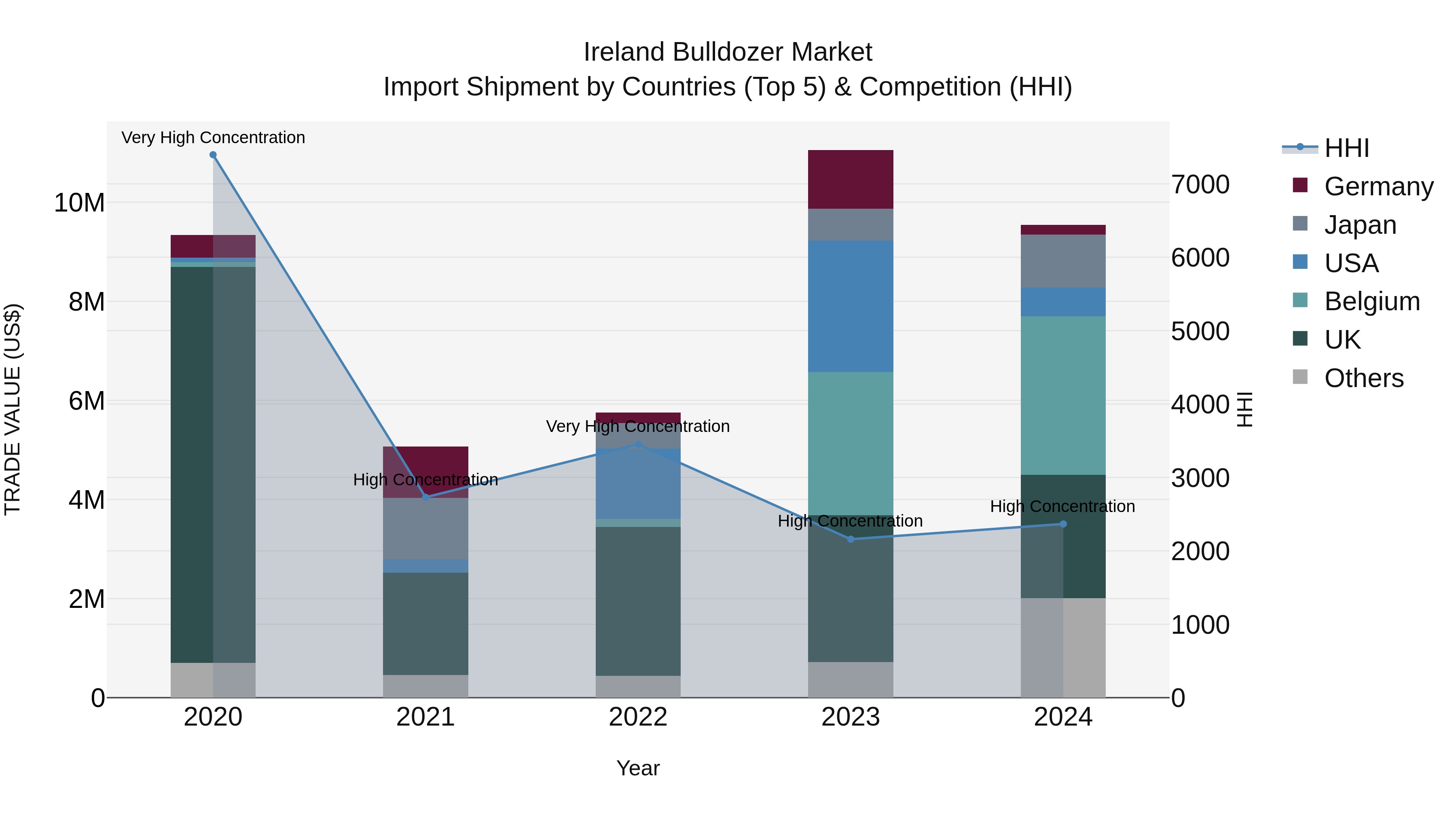 Ireland Bulldozer Market Top 5 Importing Countries and Market Competition (HHI) Analysis