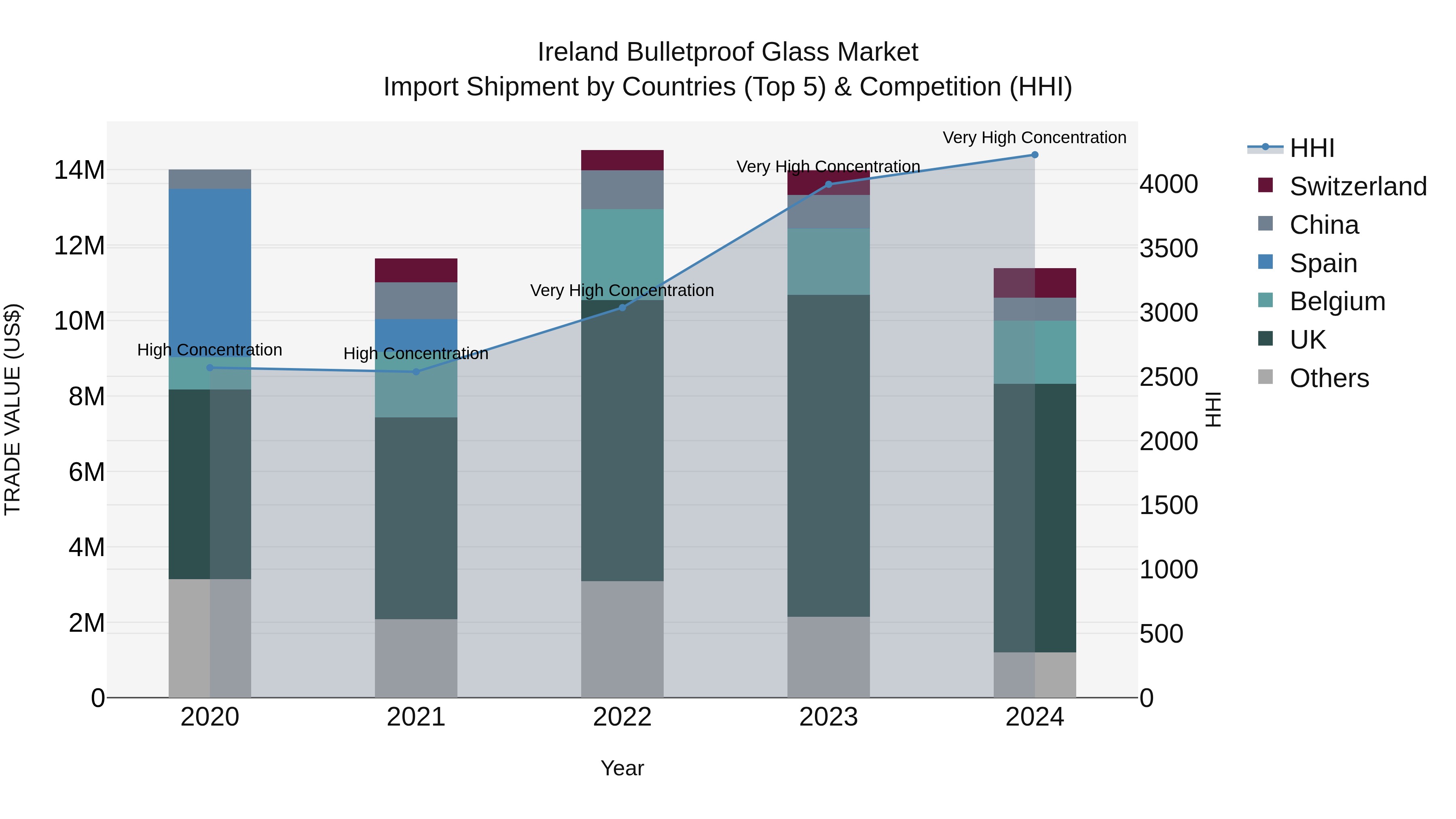 Ireland Bulletproof Glass Market Top 5 Importing Countries and Market Competition (HHI) Analysis