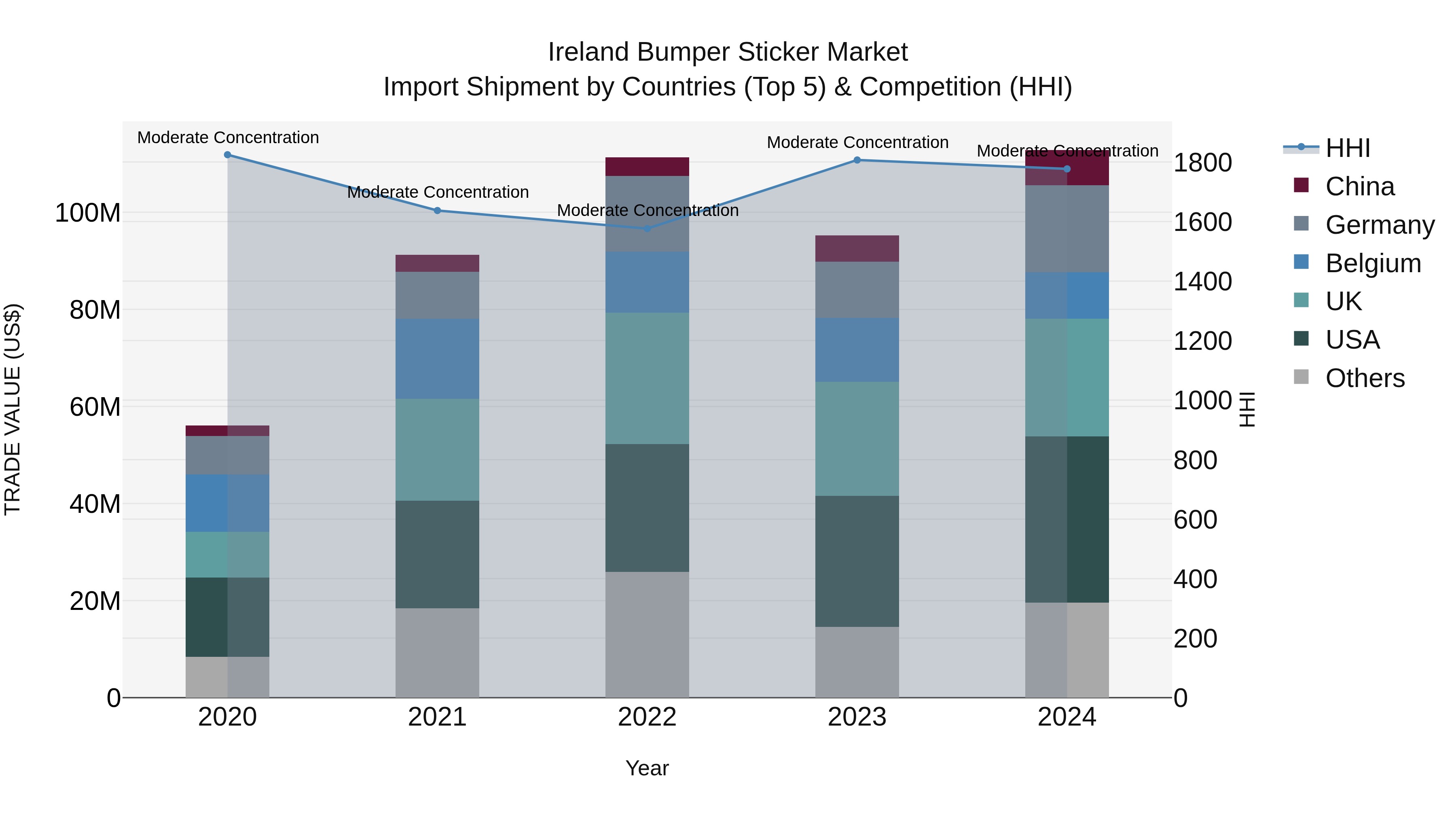 Ireland Bumper Sticker Market Top 5 Importing Countries and Market Competition (HHI) Analysis