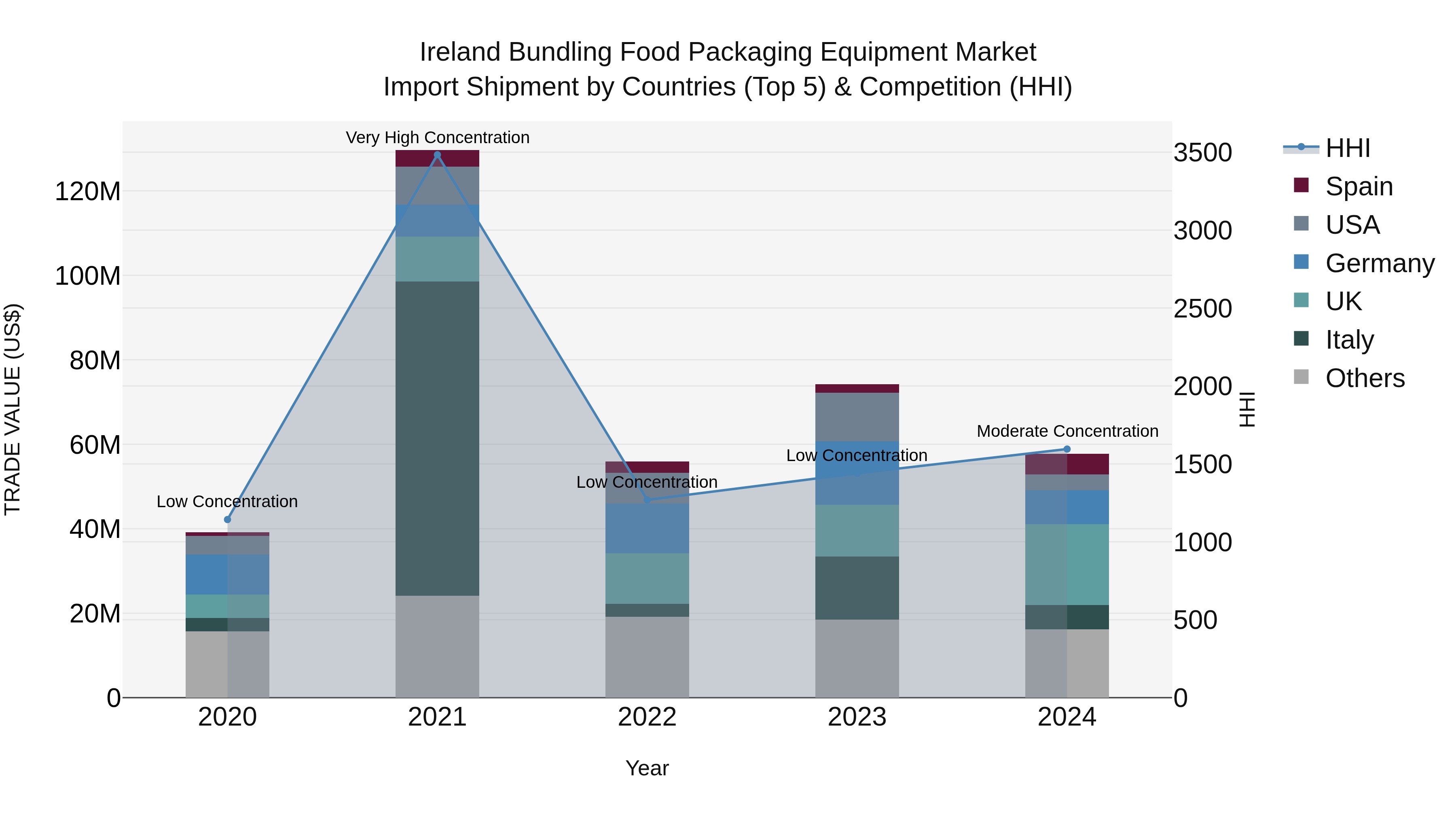 Ireland Bundling Food Packaging Equipment Market Top 5 Importing Countries and Market Competition (HHI) Analysis