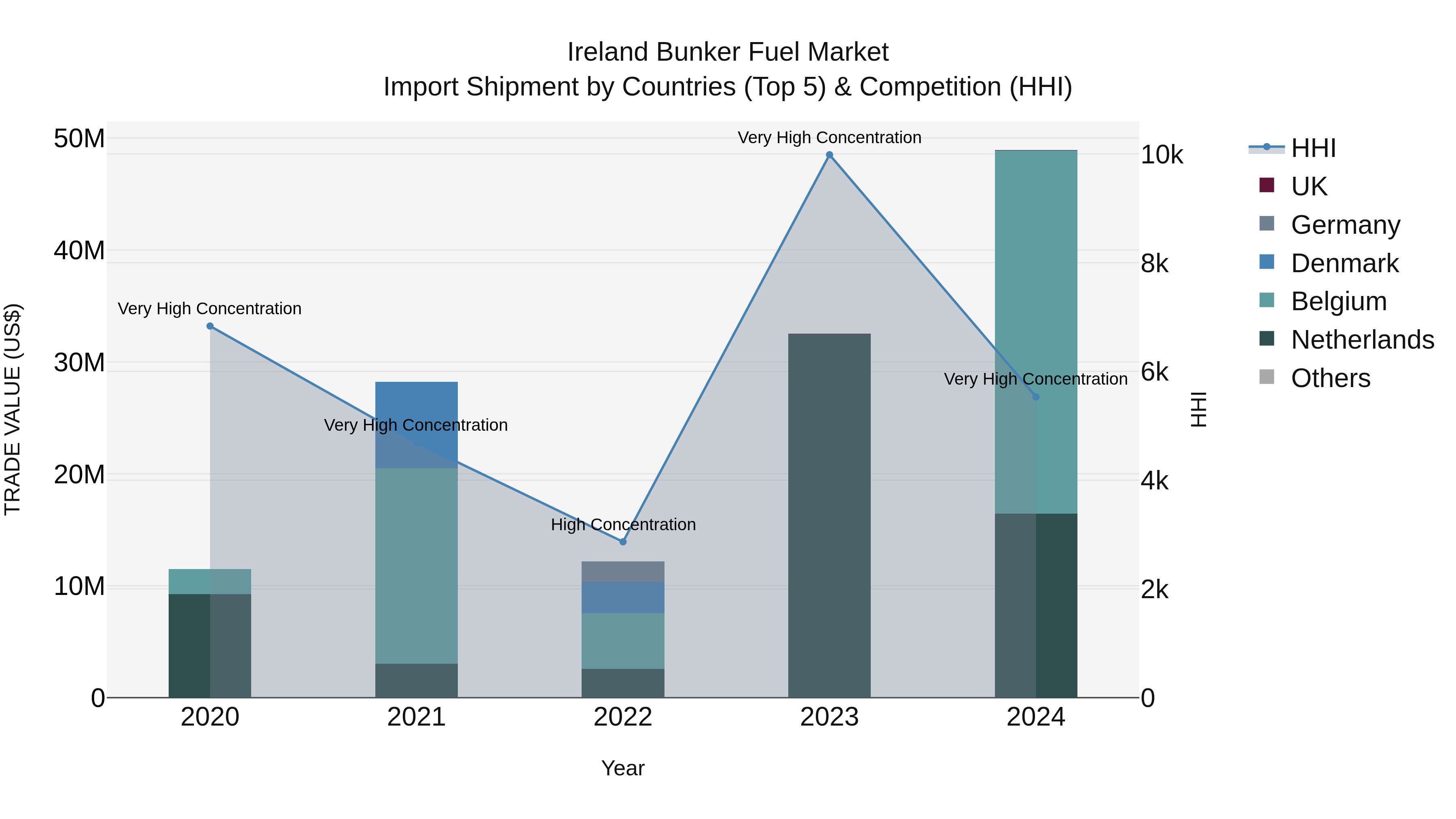 Ireland Bunker Fuel Market Top 5 Importing Countries and Market Competition (HHI) Analysis