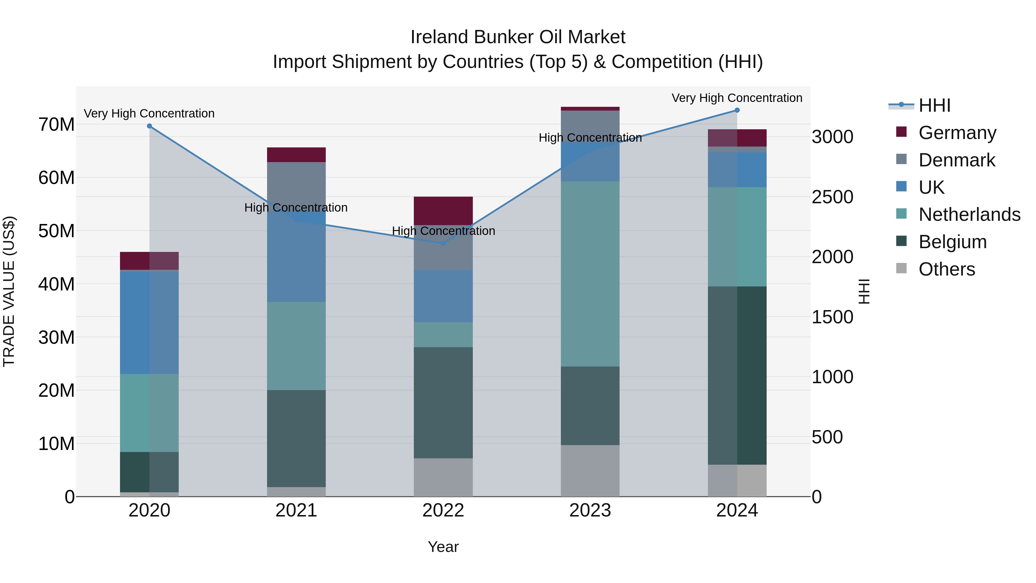 Ireland Bunker Oil Market Top 5 Importing Countries and Market Competition (HHI) Analysis