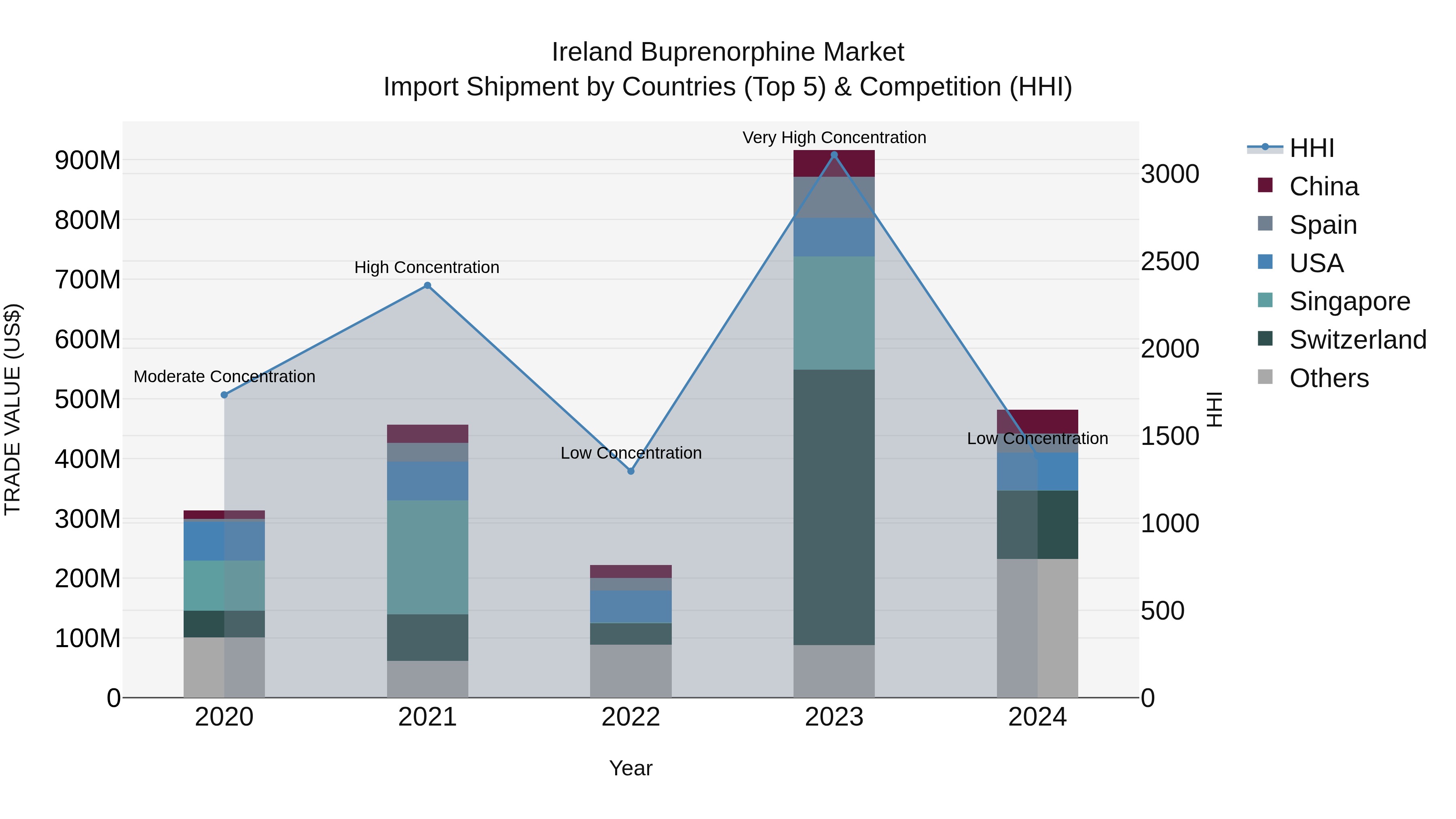 Ireland Buprenorphine Market Top 5 Importing Countries and Market Competition (HHI) Analysis