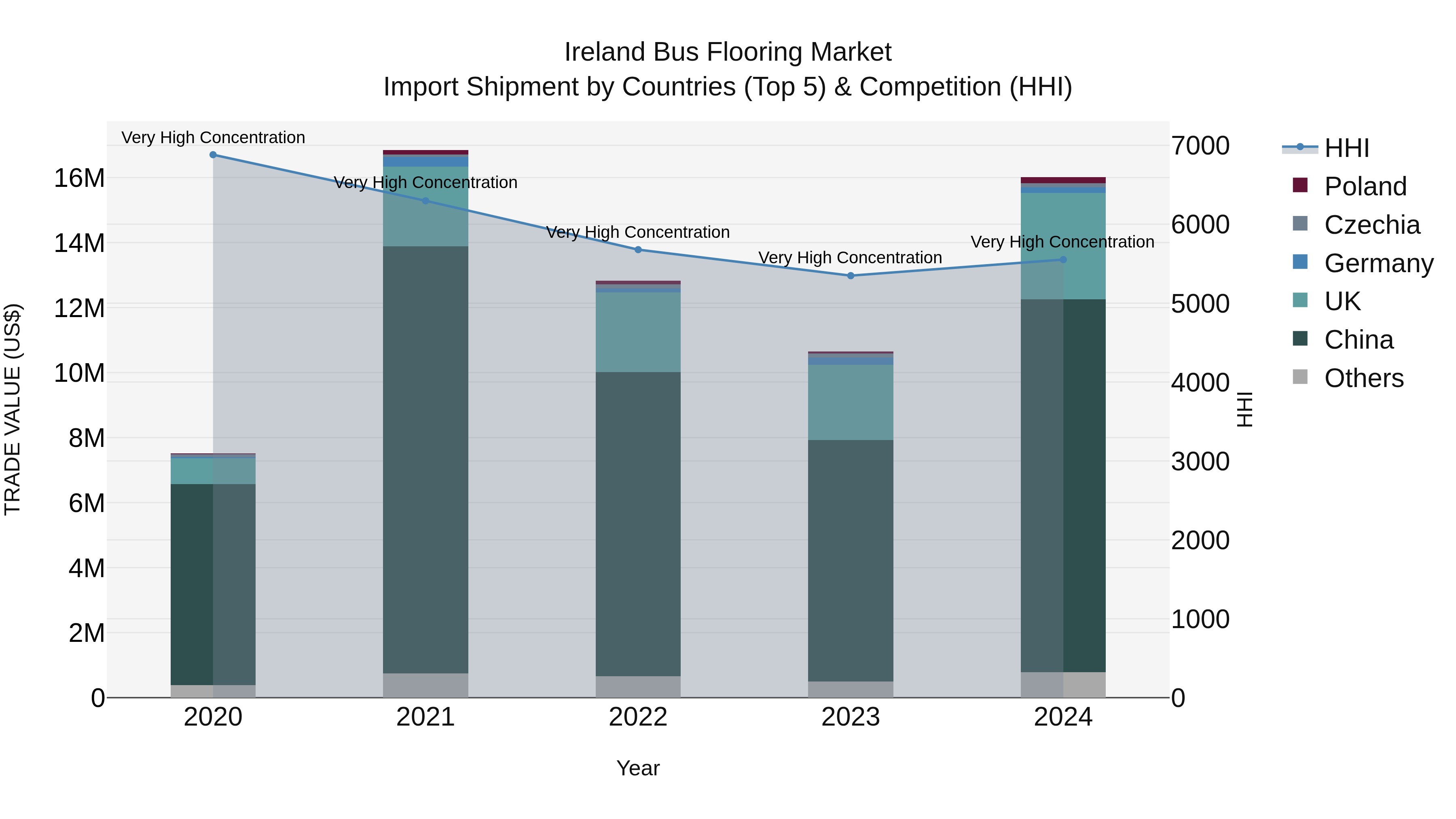 Ireland Bus Flooring Market Top 5 Importing Countries and Market Competition (HHI) Analysis