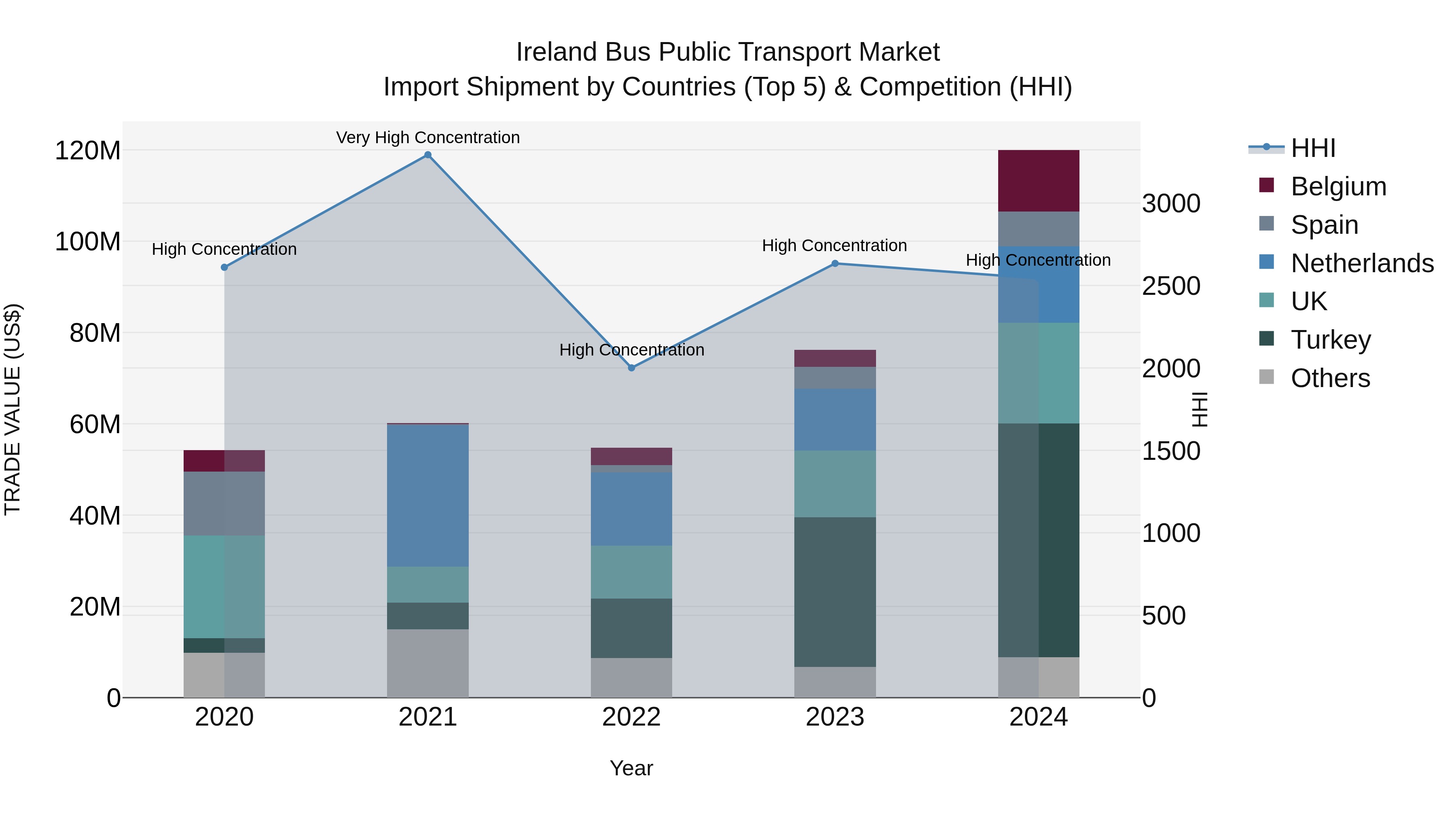 Ireland Bus Public Transport Market Top 5 Importing Countries and Market Competition (HHI) Analysis