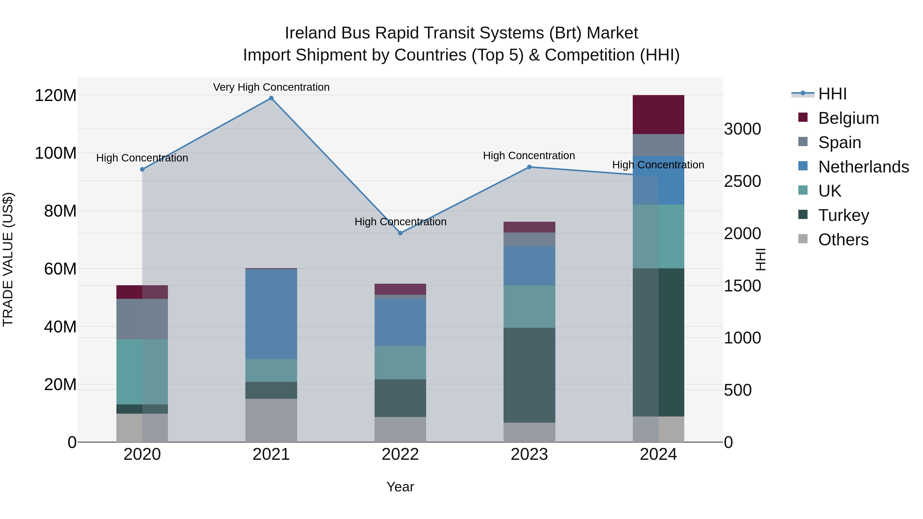 Ireland Bus Rapid Transit Systems (Brt) Market Top 5 Importing Countries and Market Competition (HHI) Analysis