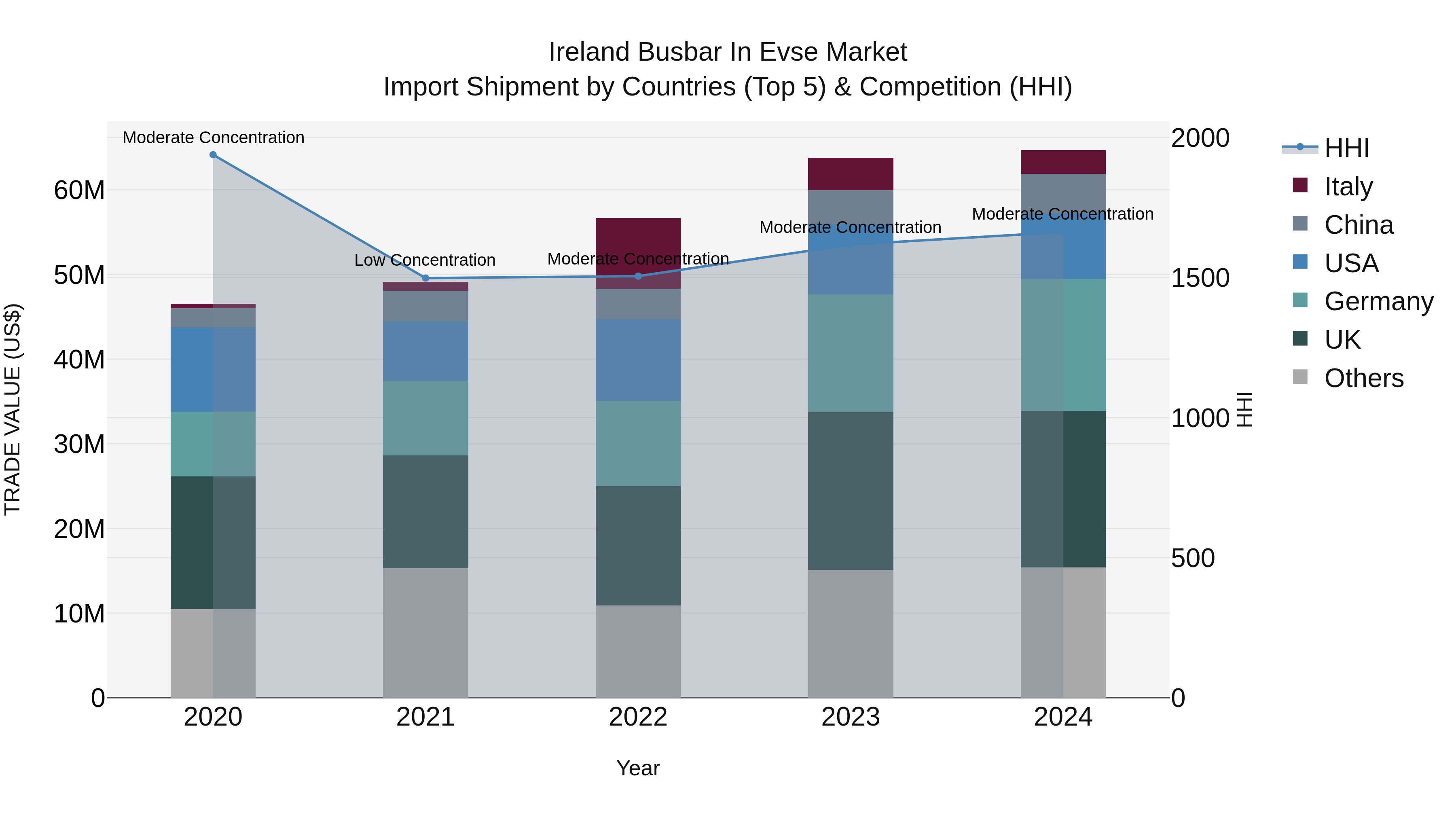 Ireland Busbar in Evse Market Top 5 Importing Countries and Market Competition (HHI) Analysis