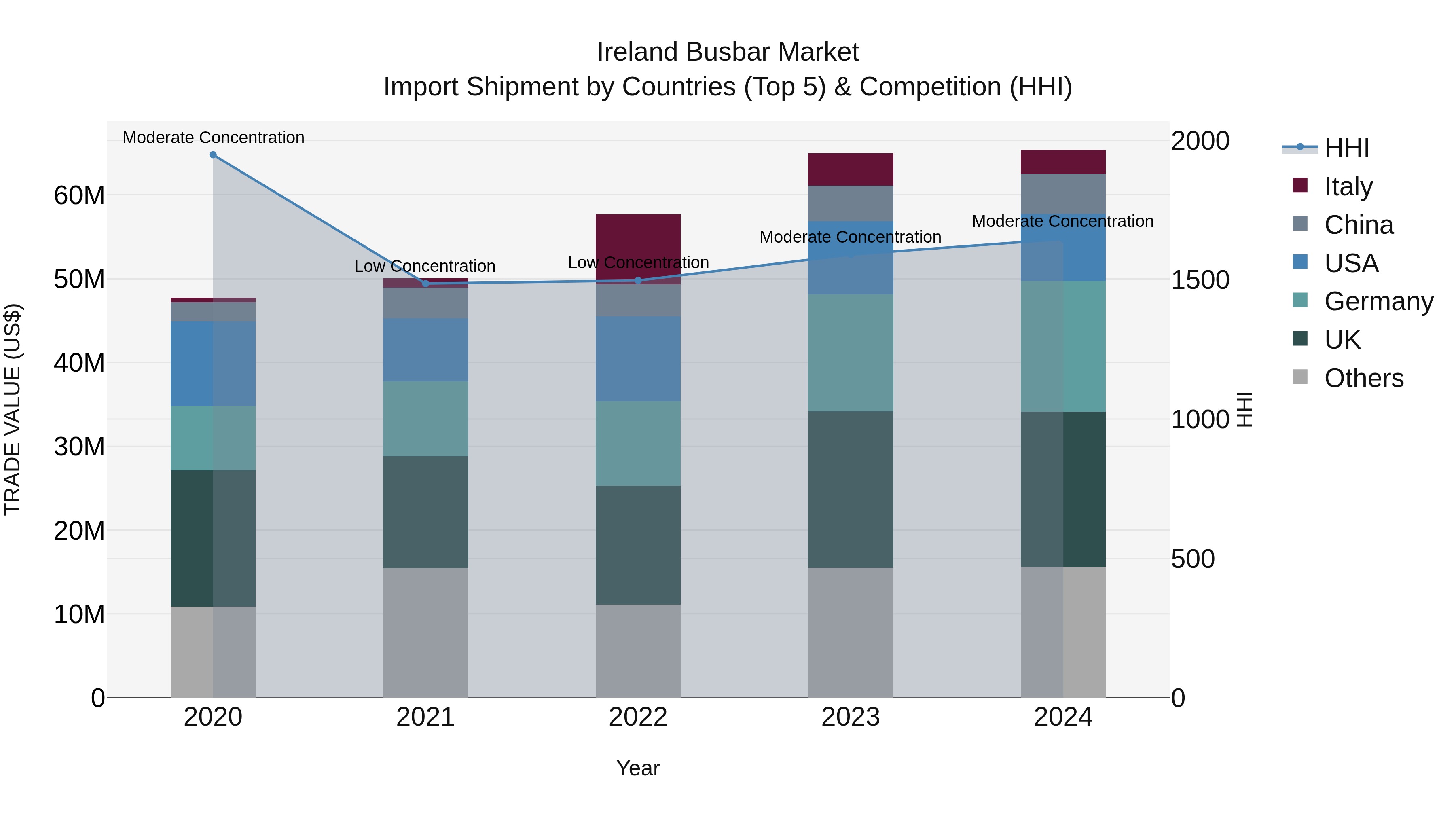 Ireland Busbar Market Top 5 Importing Countries and Market Competition (HHI) Analysis