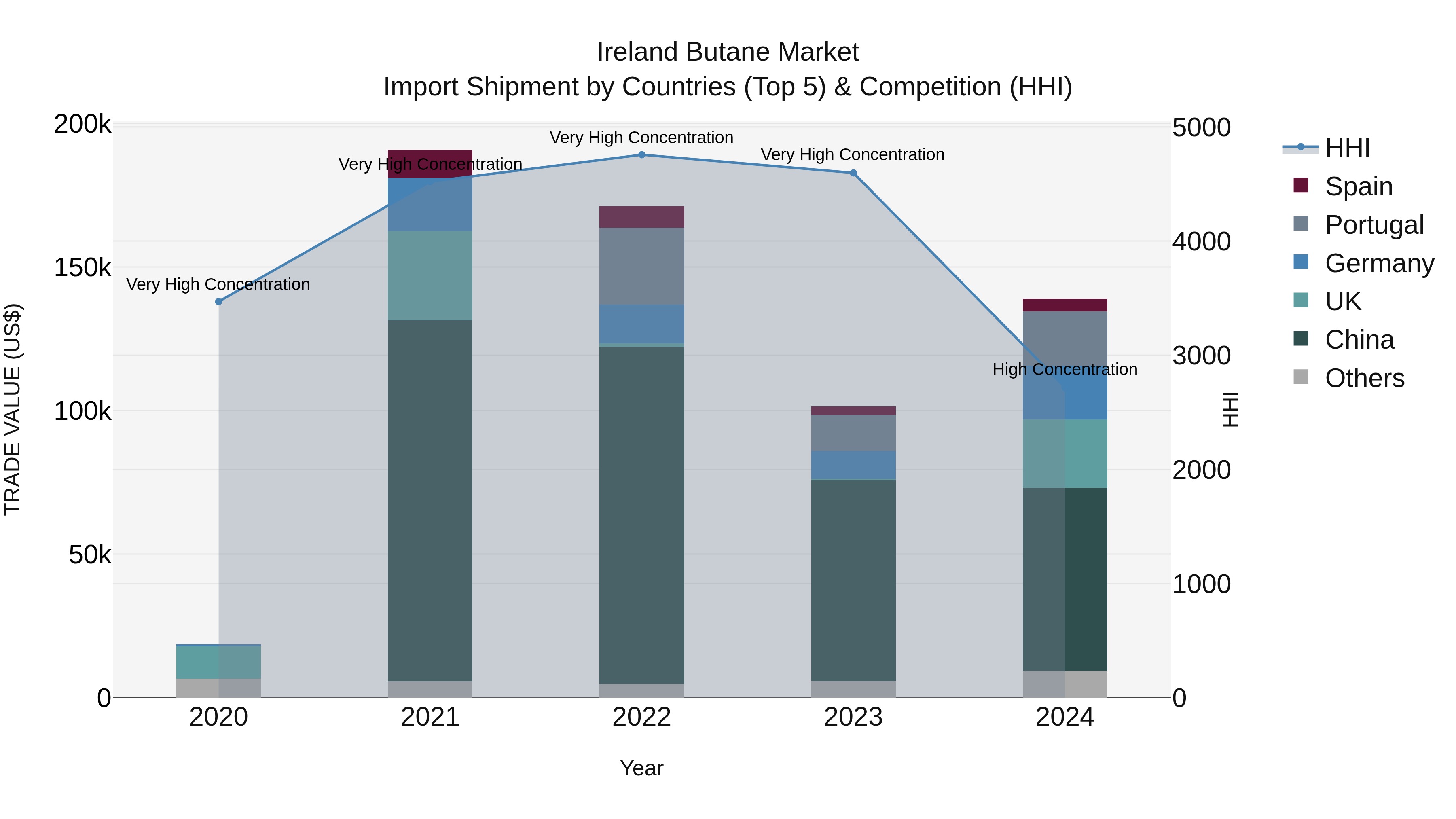 Ireland Butane Market Top 5 Importing Countries and Market Competition (HHI) Analysis