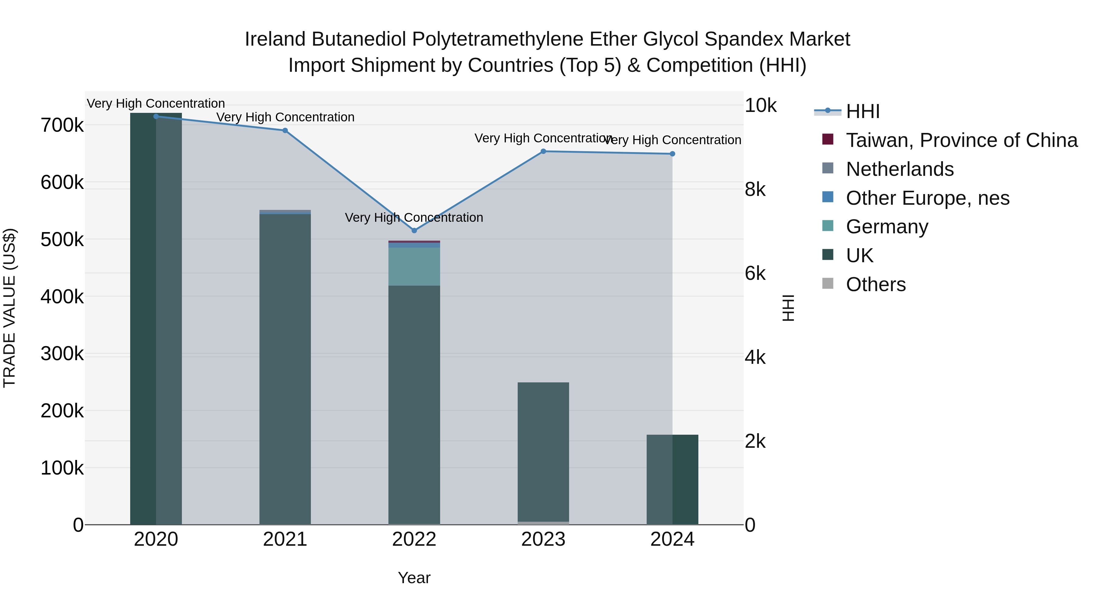 Ireland Butanediol Polytetramethylene Ether Glycol Spandex Market Top 5 Importing Countries and Market Competition (HHI) Analysis